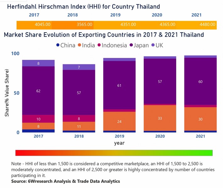 Thailand Agricultural Tractors Market  Country-Wise Share and Competition Analysis