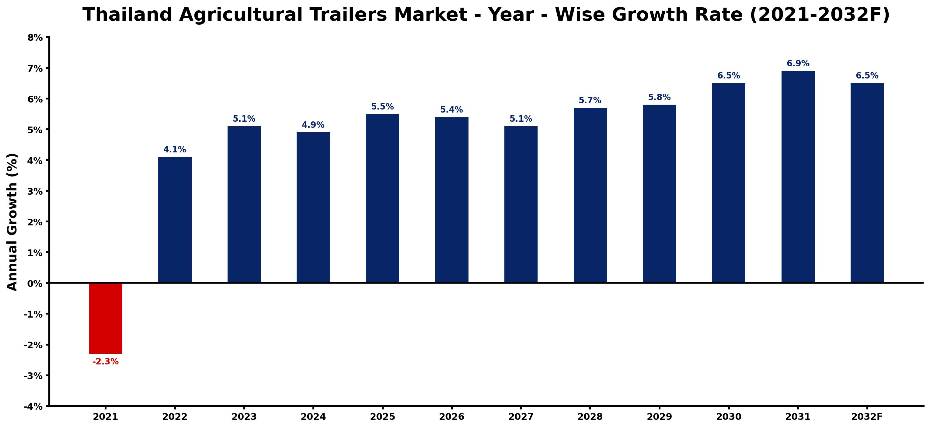 Thailand Agricultural Trailers Market Year-wise Growth Rate and Key Drivers