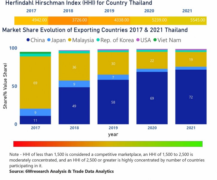 Thailand Air Conditioner (AC) Market | Country-Wise Share and Competition Analysis