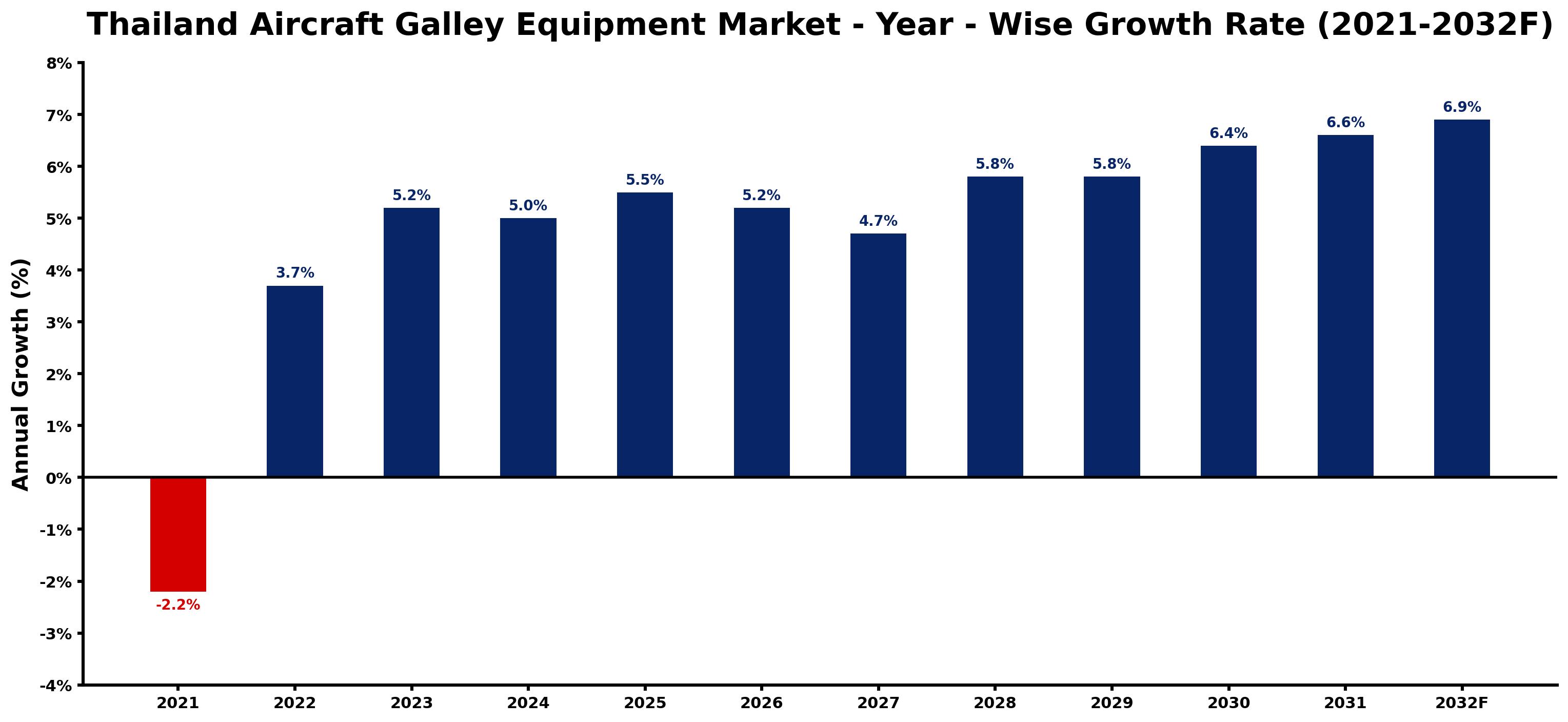 Thailand Aircraft Galley Equipment Market Year-wise Growth Rate and Key Drivers