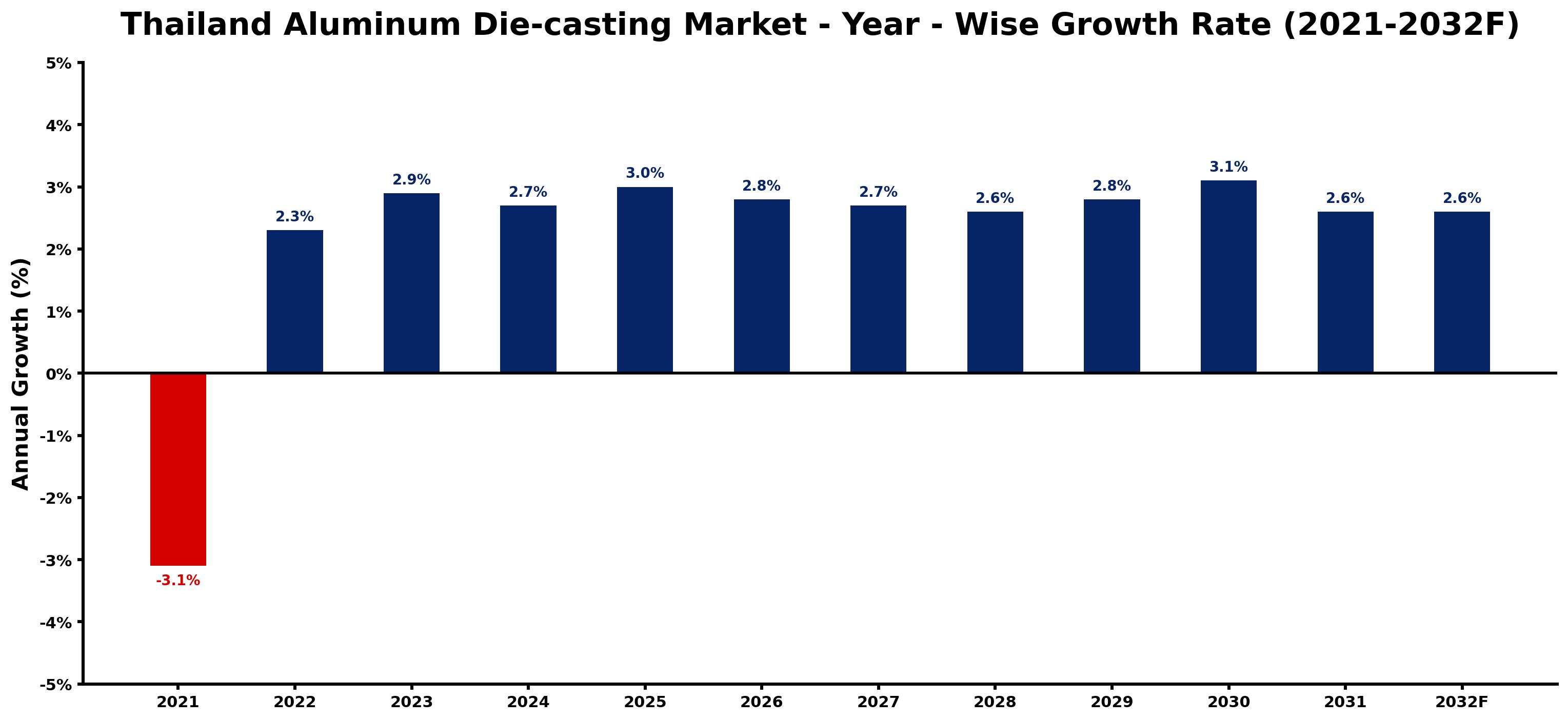 Thailand Aluminum Die-casting Market Year-wise Growth Rate and Key Drivers