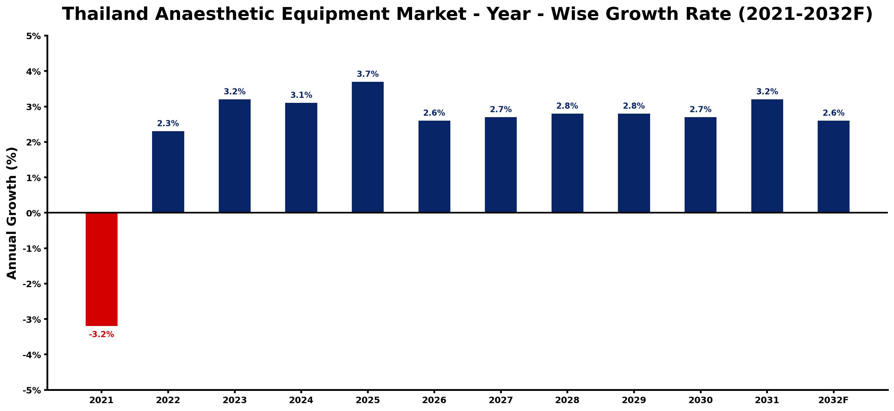 Thailand Anaesthetic Equipment Market Year-wise Growth Rate and Key Drivers