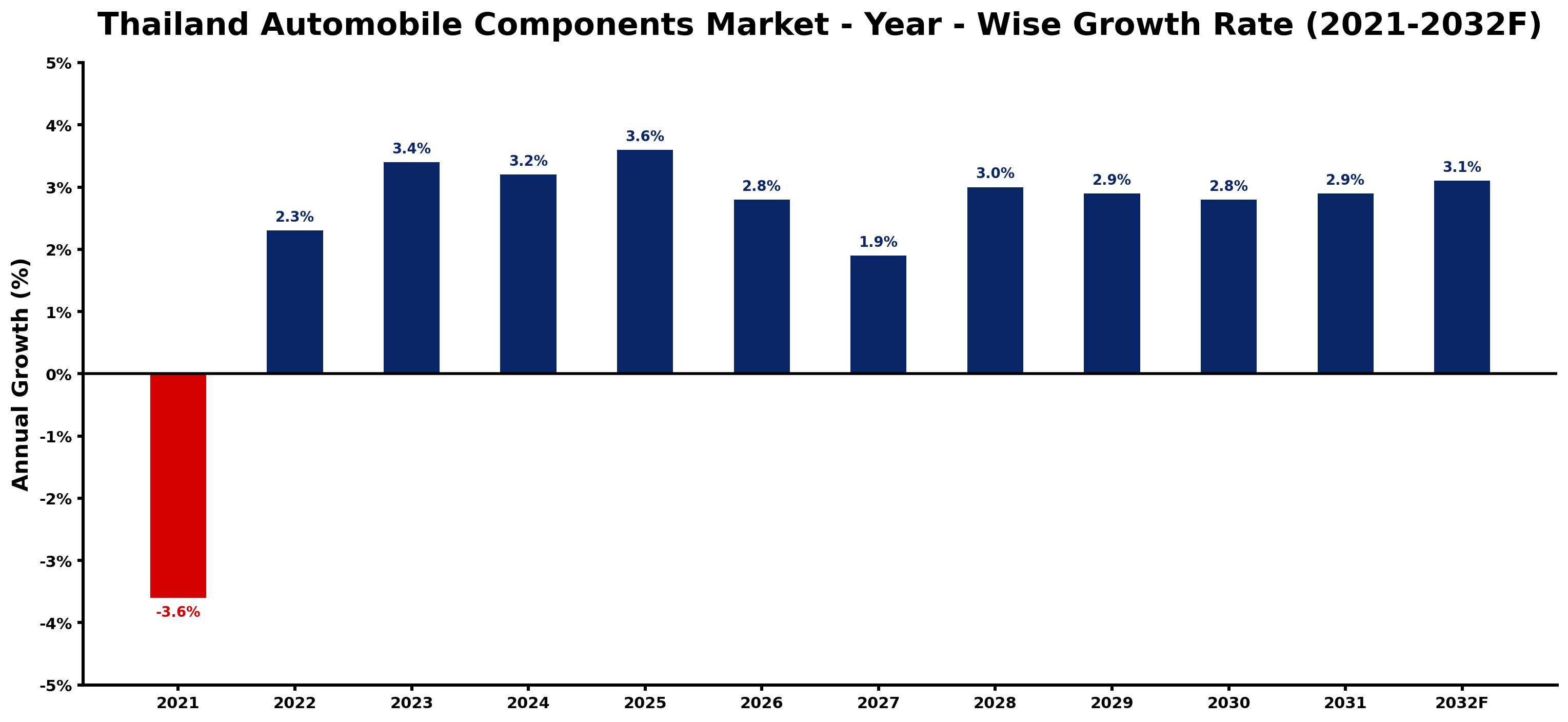 Thailand Automobile Components Market Year-wise Growth Rate and Key Drivers