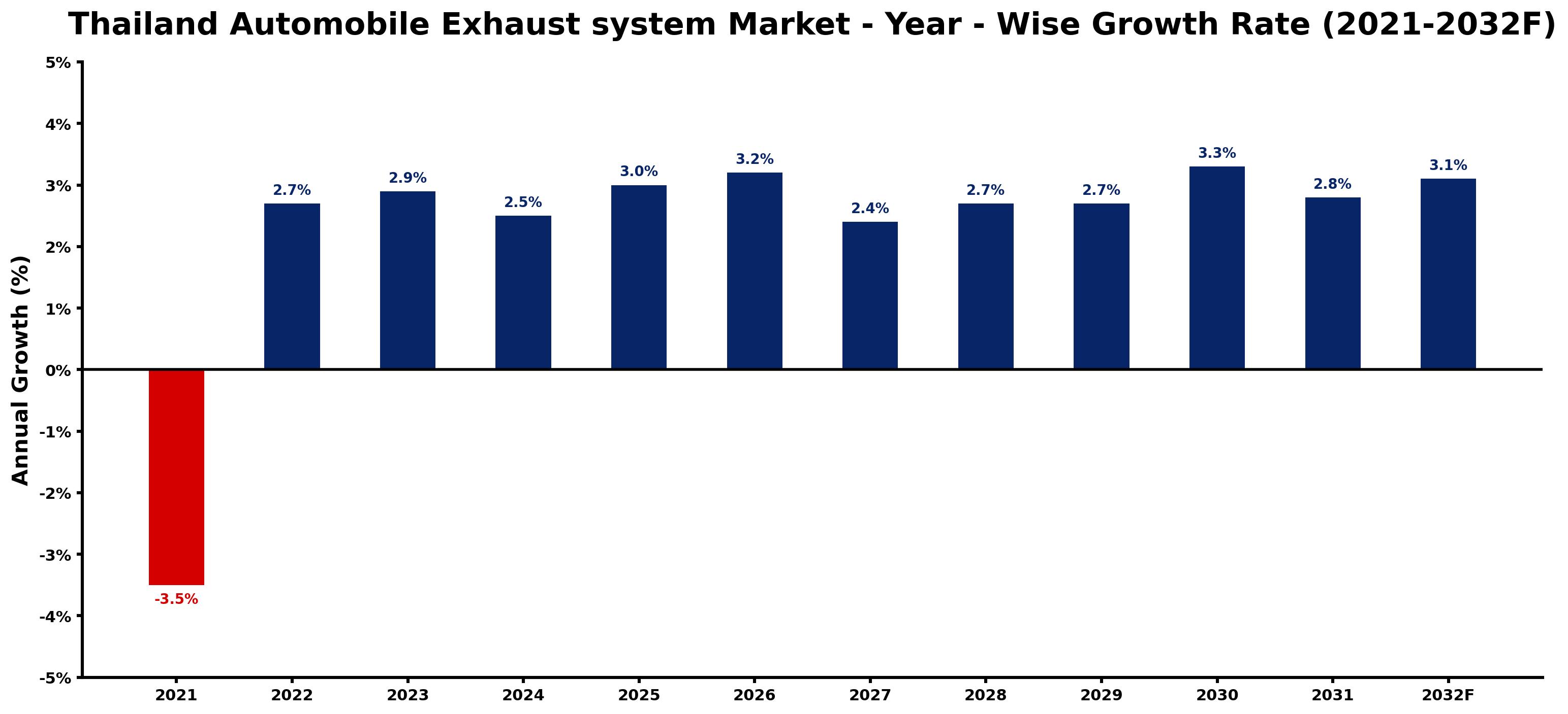 Thailand Automobile Exhaust system Market Year-wise Growth Rate and Key Drivers