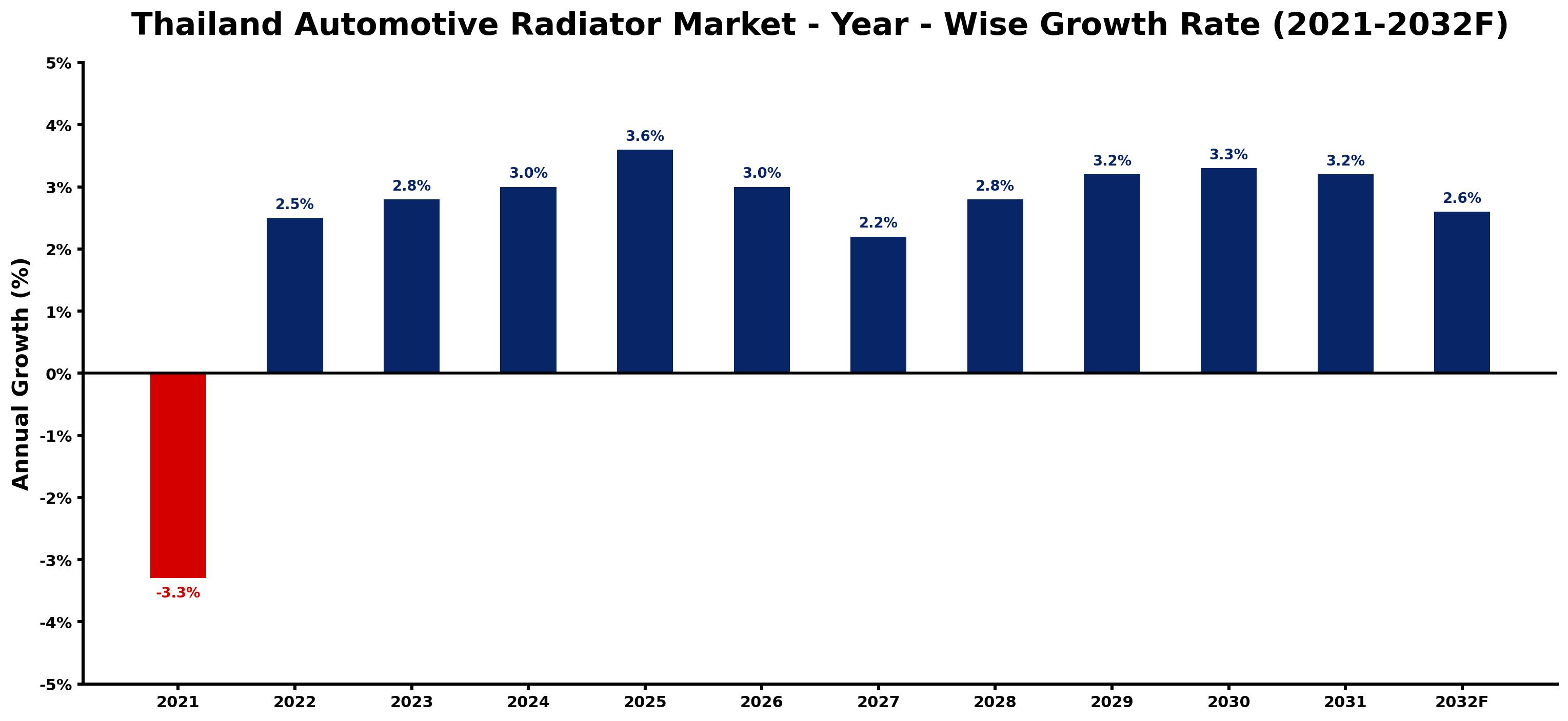 Thailand Automotive Radiator Market Year-wise Growth Rate and Key Drivers
