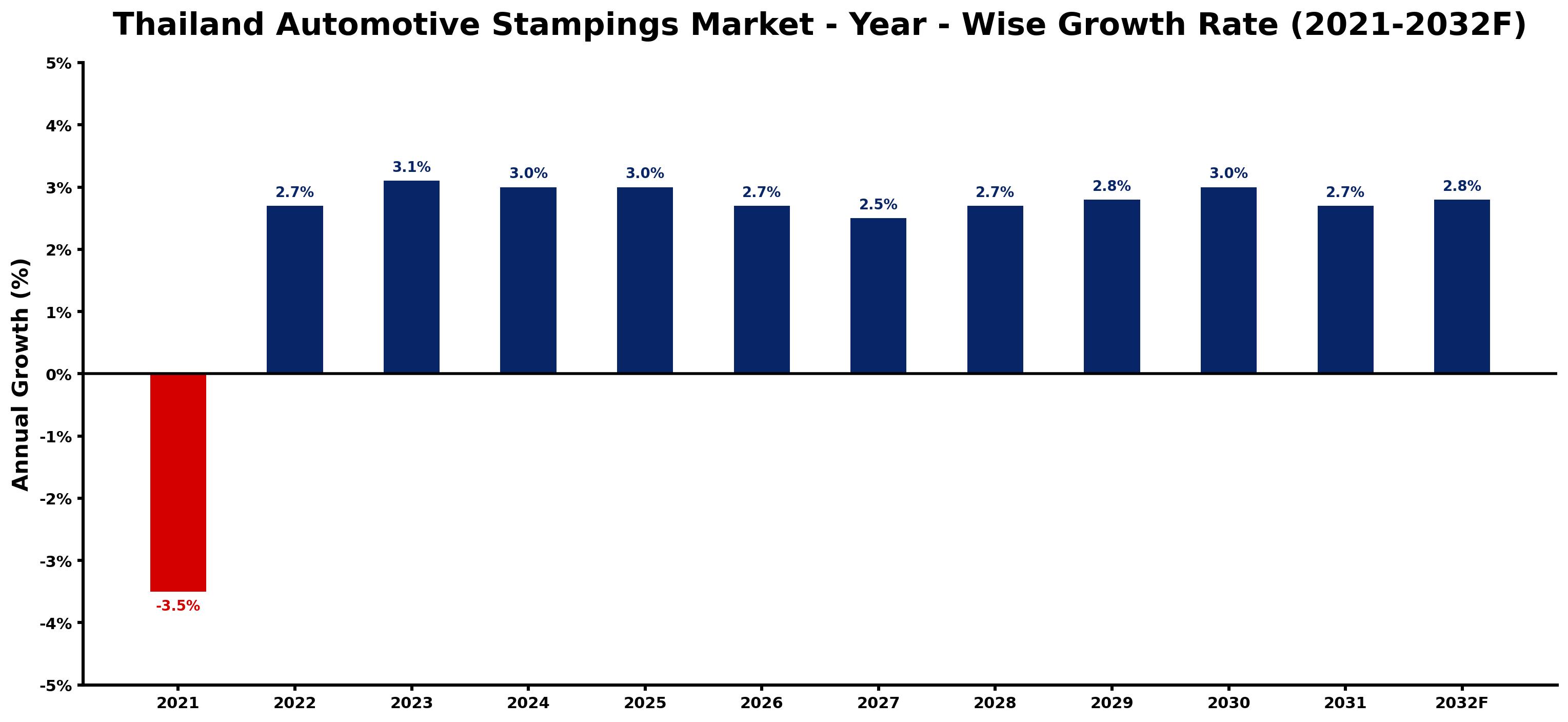 Thailand Automotive Stampings Market Year-wise Growth Rate and Key Drivers