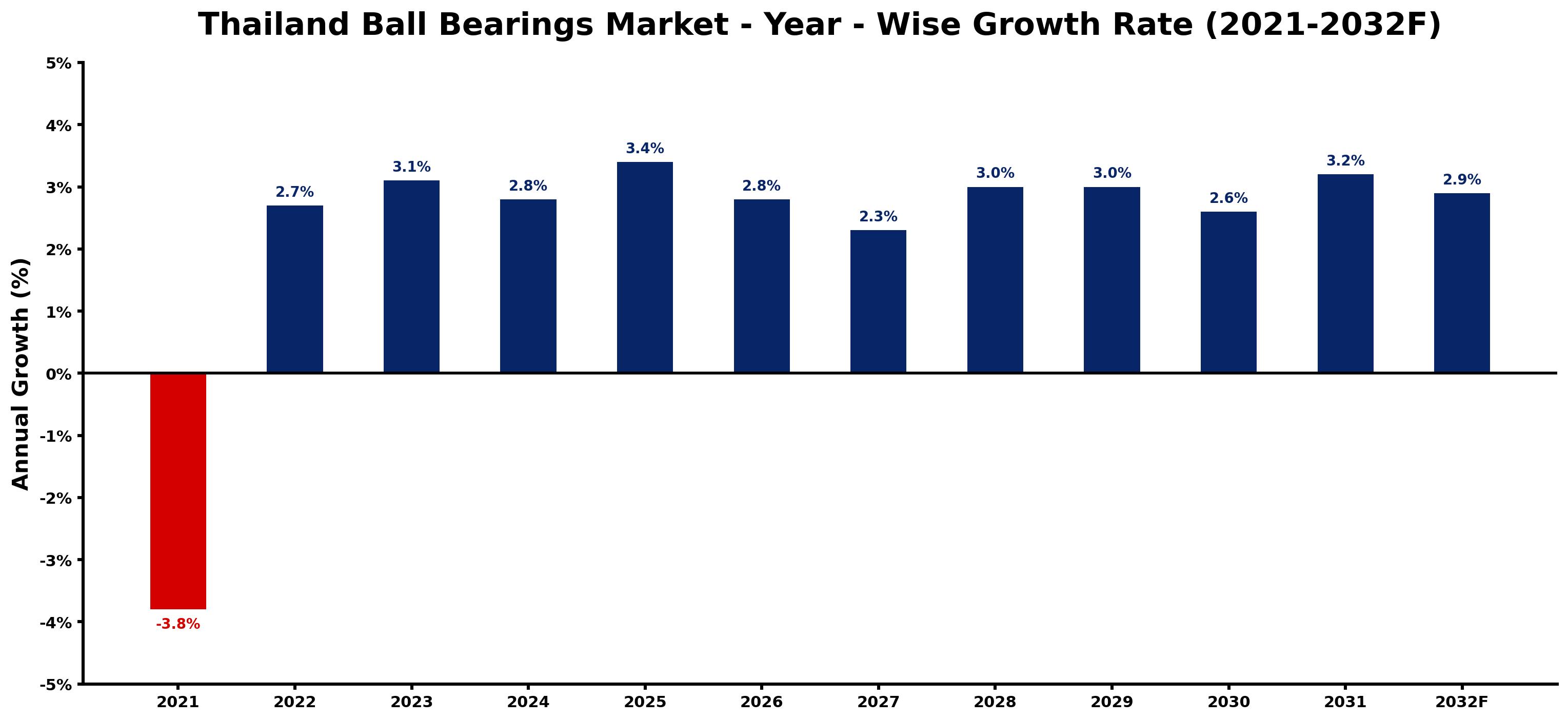 Thailand Ball Bearings Market Year-wise Growth Rate and Key Drivers