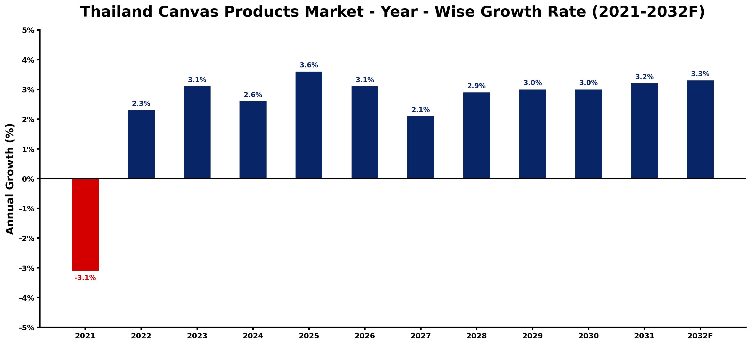 Thailand Canvas Products Market Year-wise Growth Rate and Key Drivers