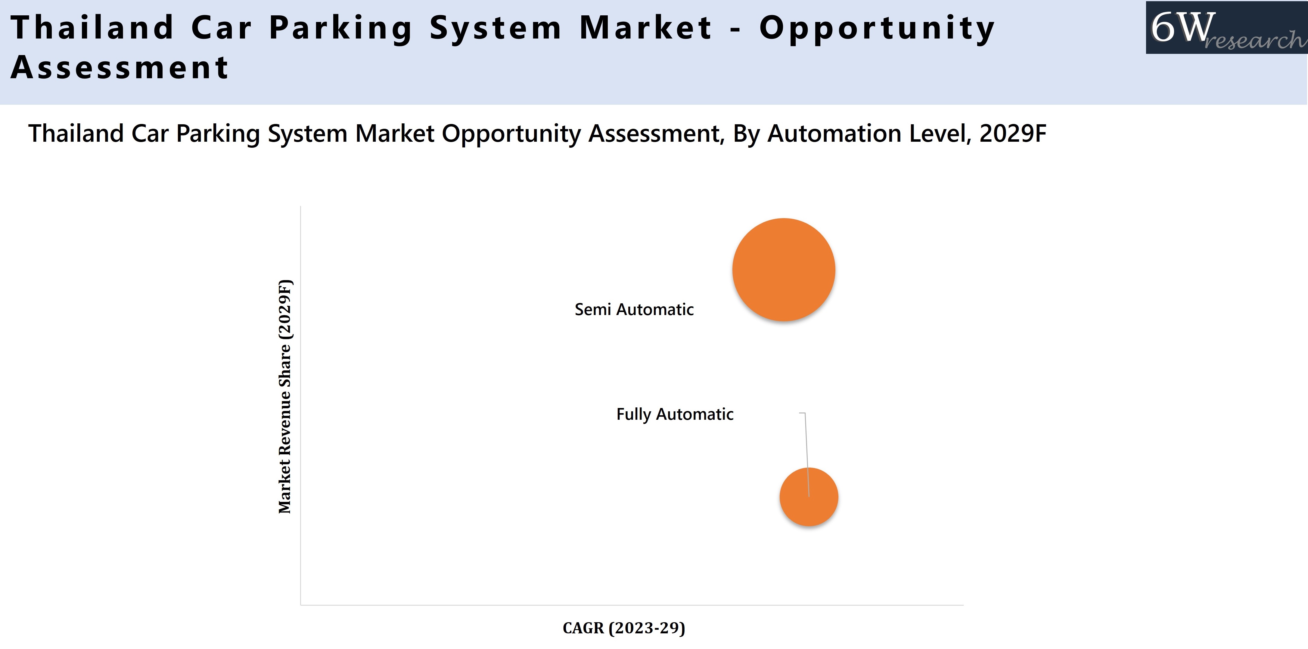 Thailand Car Parking System Market