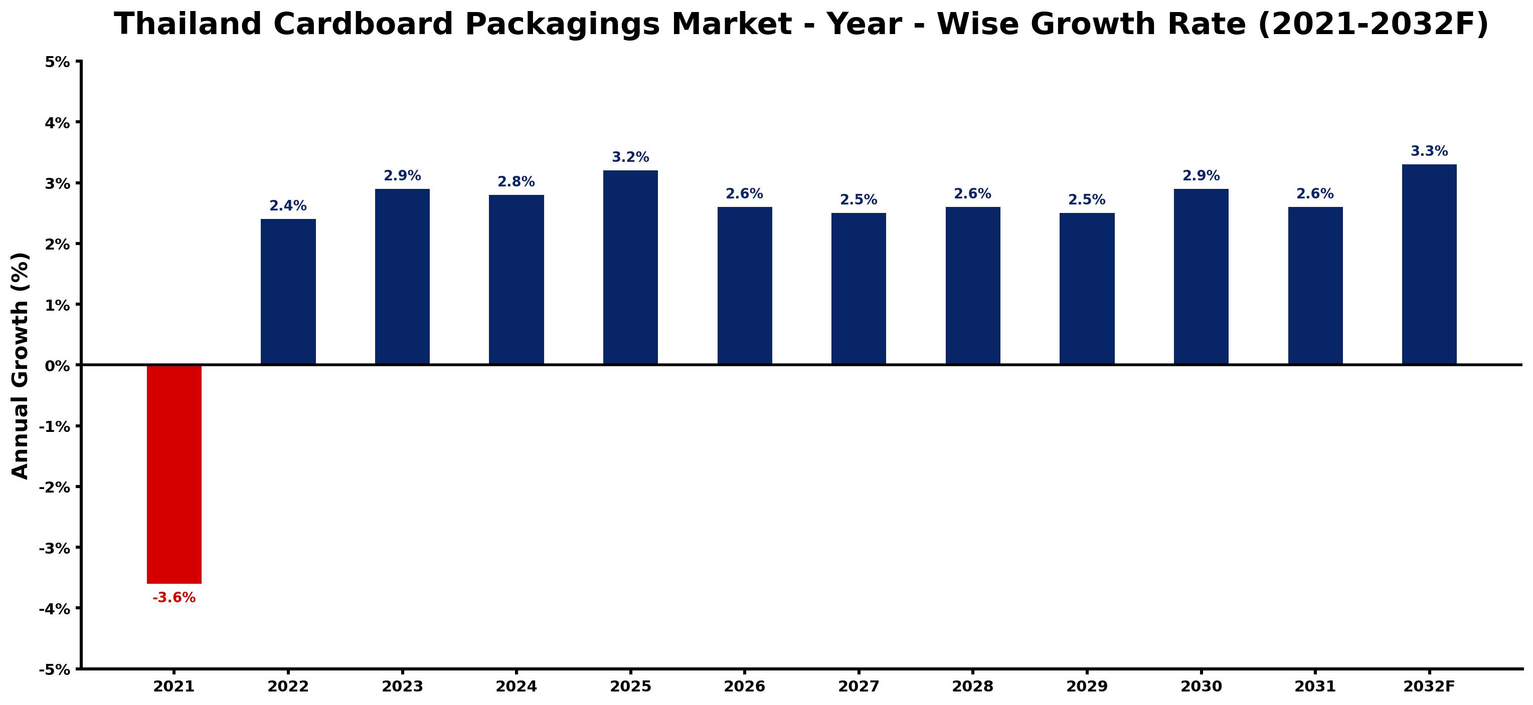 Thailand Cardboard Packagings Market Year-wise Growth Rate and Key Drivers