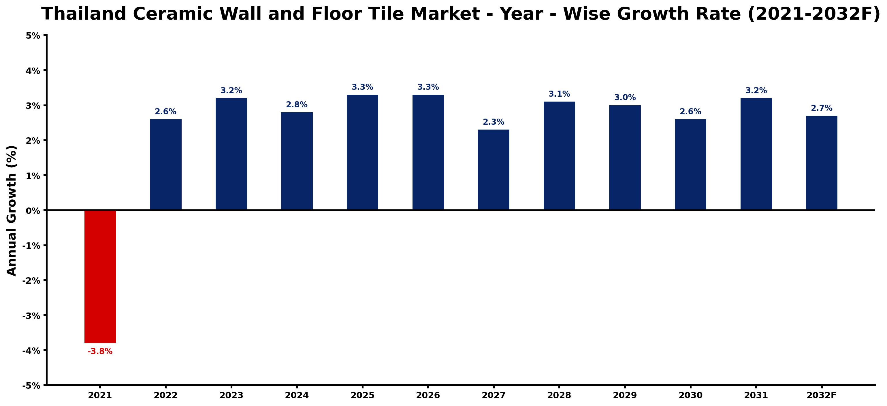 Thailand Ceramic Wall and Floor Tile Market Year-wise Growth Rate and Key Drivers