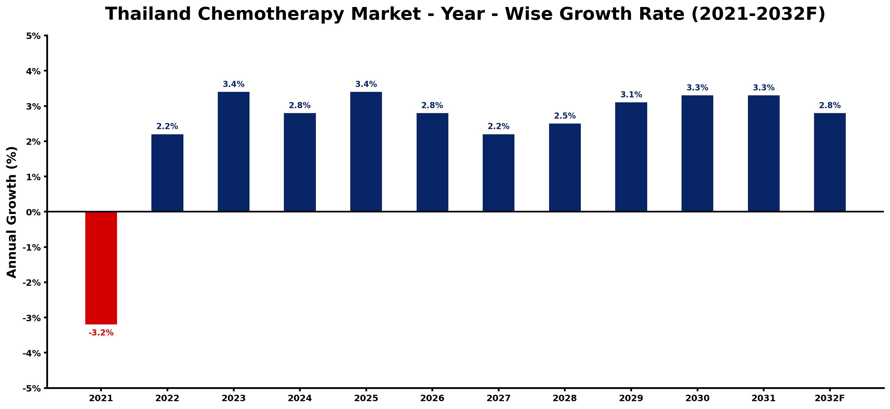 Thailand Chemotherapy Market Year-wise Growth Rate and Key Drivers