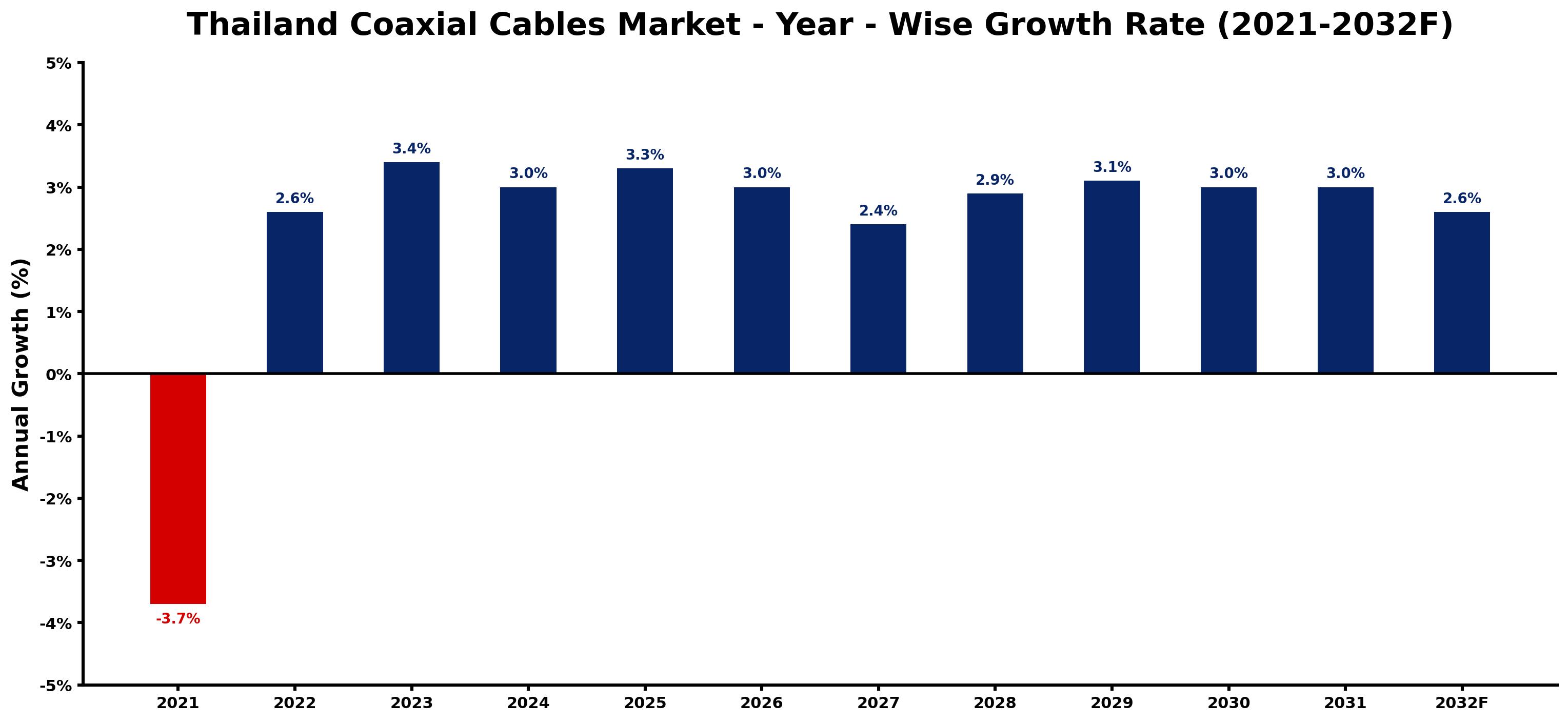 Thailand Coaxial Cables Market Year-wise Growth Rate and Key Drivers