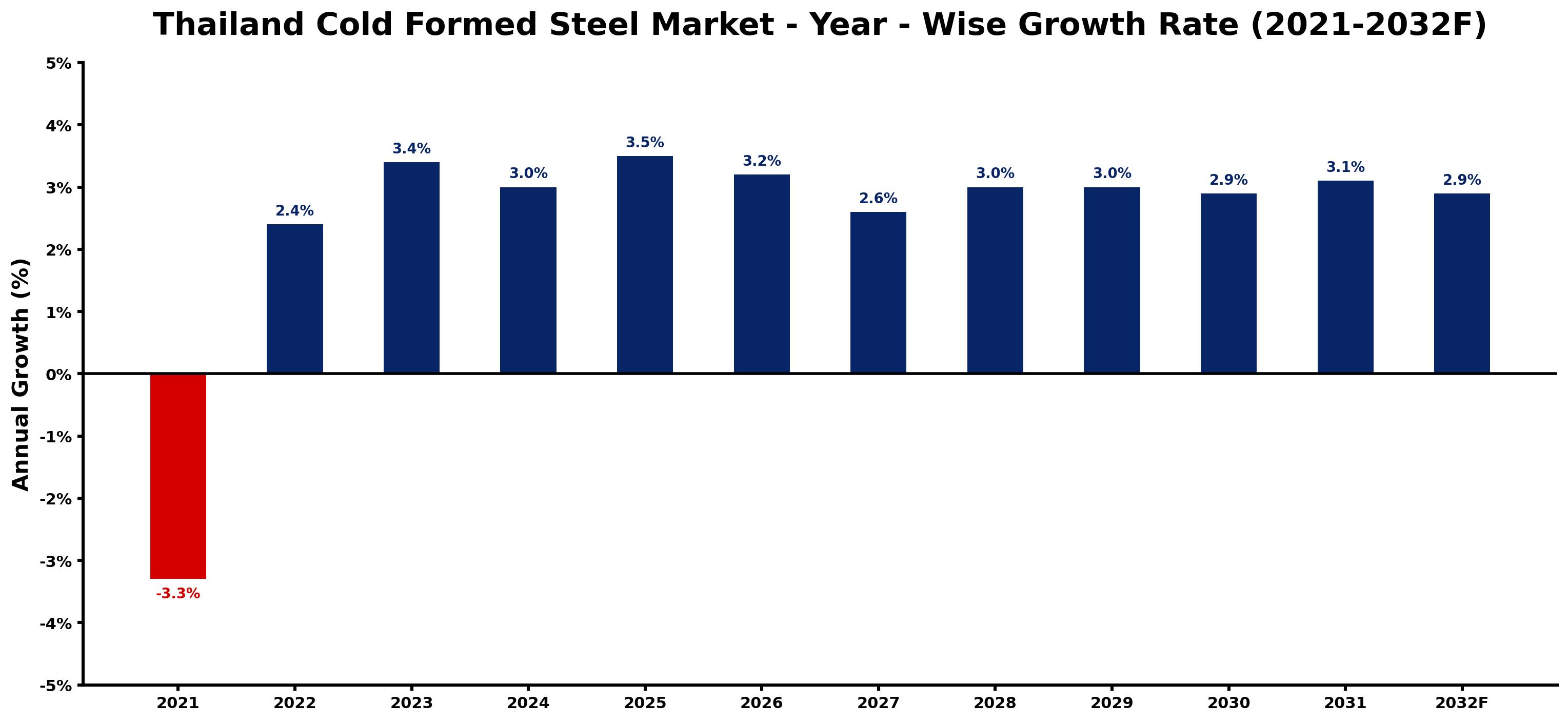 Thailand Cold Formed Steel Market Year-wise Growth Rate and Key Drivers
