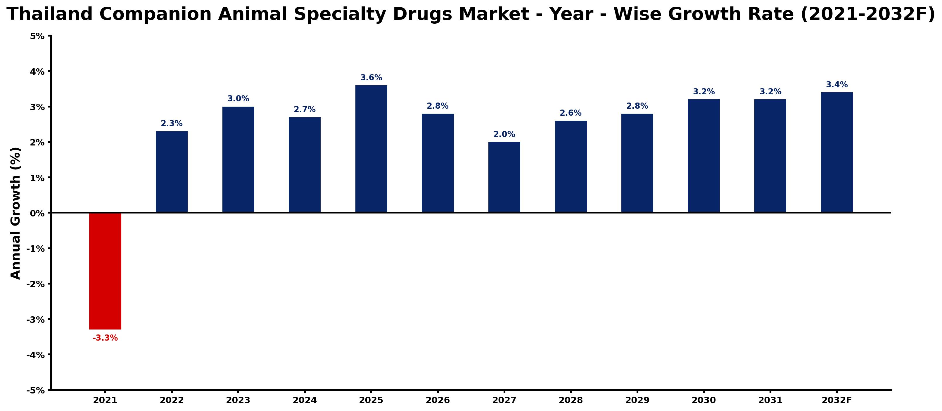 Thailand Companion Animal Specialty Drugs Market Year-wise Growth Rate and Key Drivers