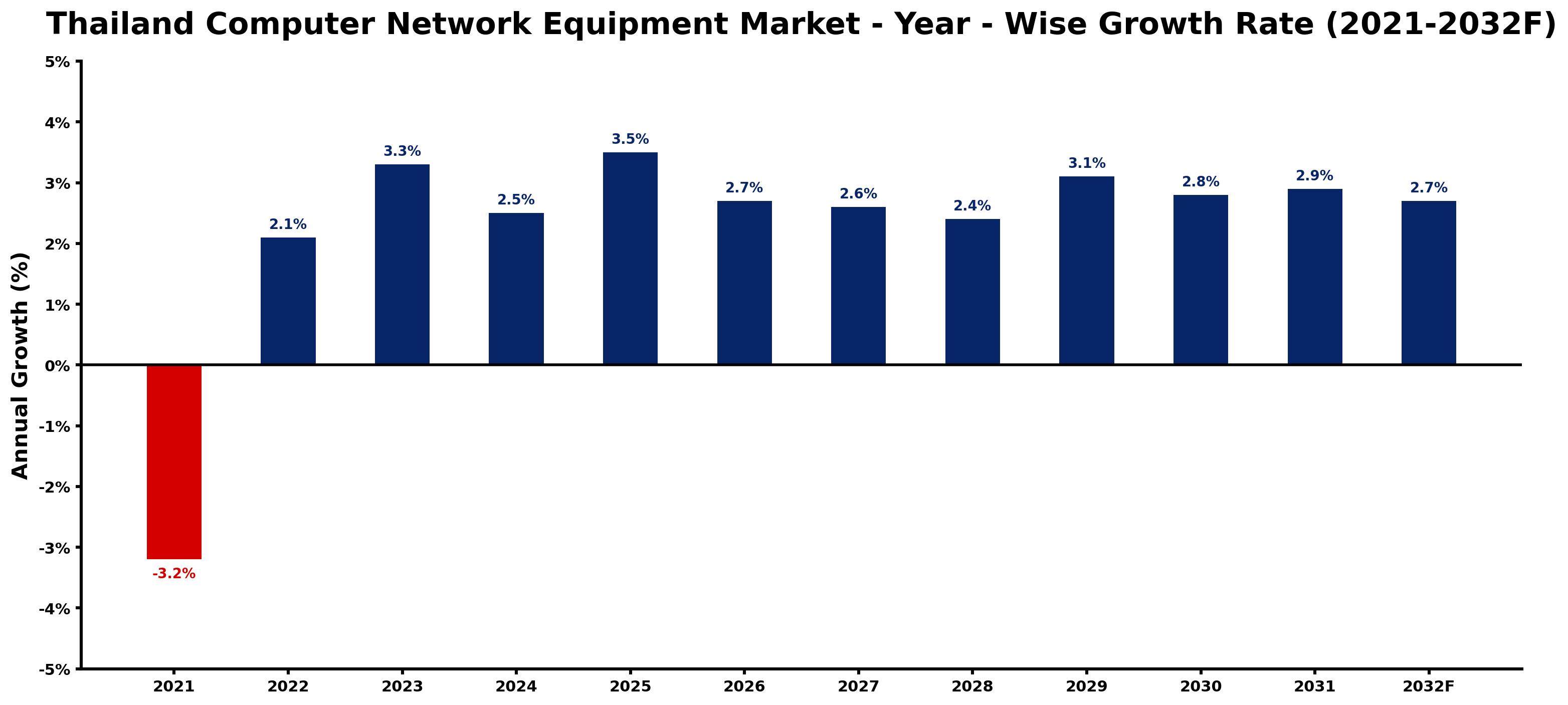 Thailand Computer Network Equipment Market Year-wise Growth Rate and Key Drivers