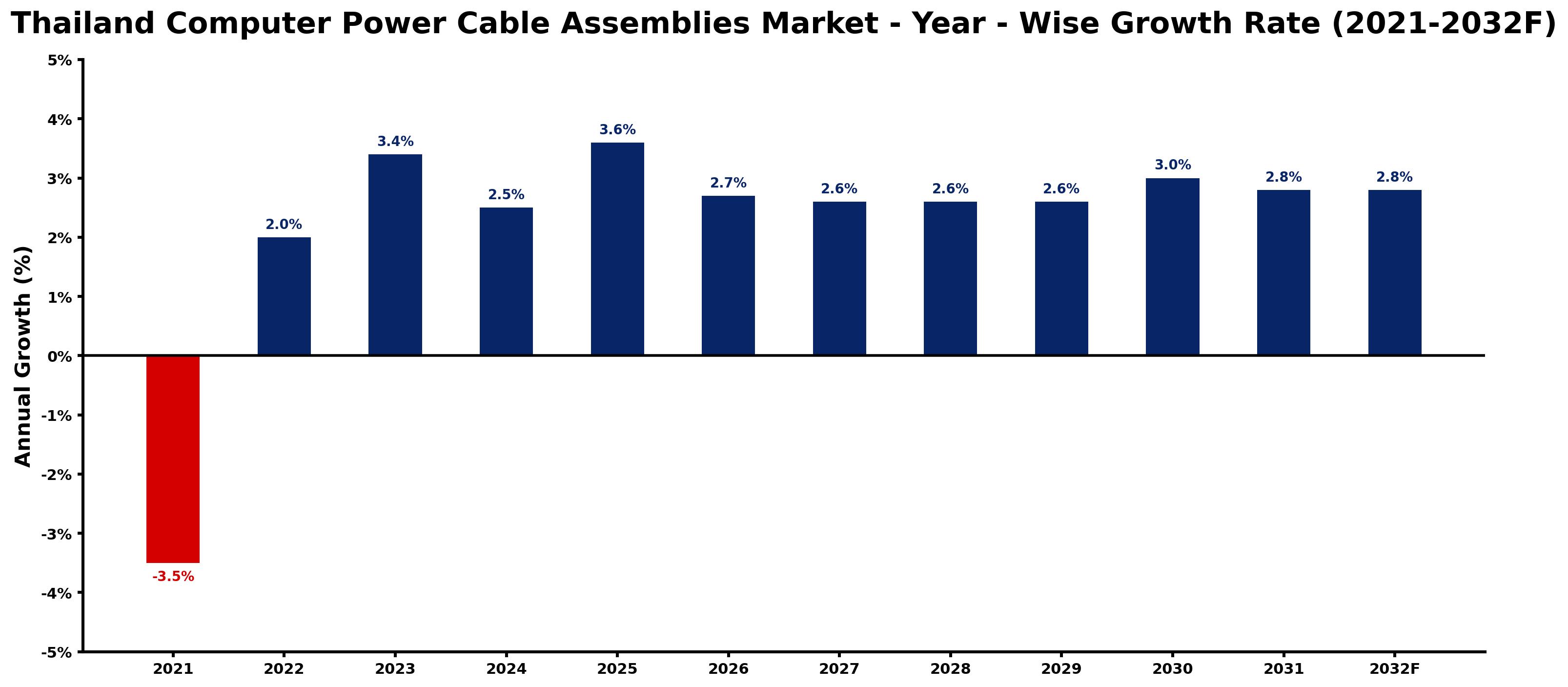 Thailand Computer Power Cable Assemblies Market Year-wise Growth Rate and Key Drivers
