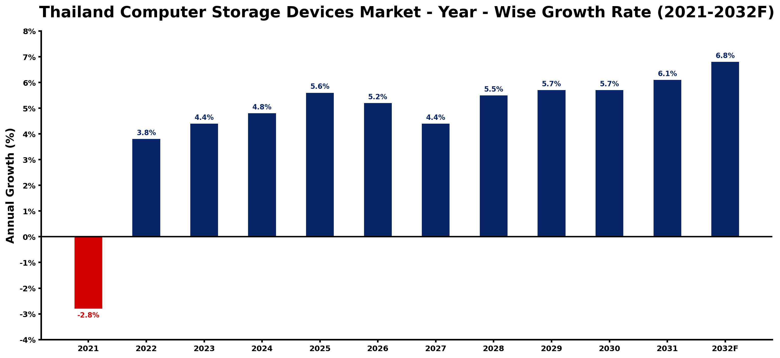 Thailand Computer Storage Devices Market Year-wise Growth Rate and Key Drivers