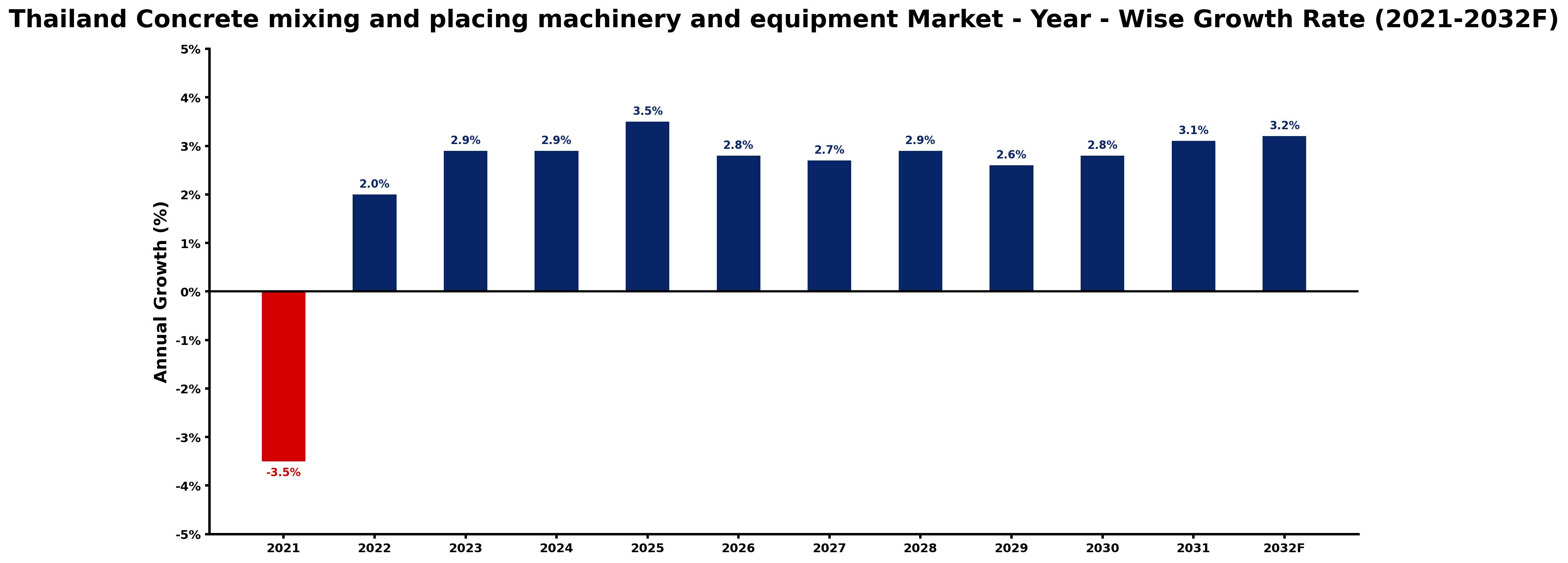 Thailand Concrete mixing and placing machinery and equipment Market Year-wise Growth Rate and Key Drivers