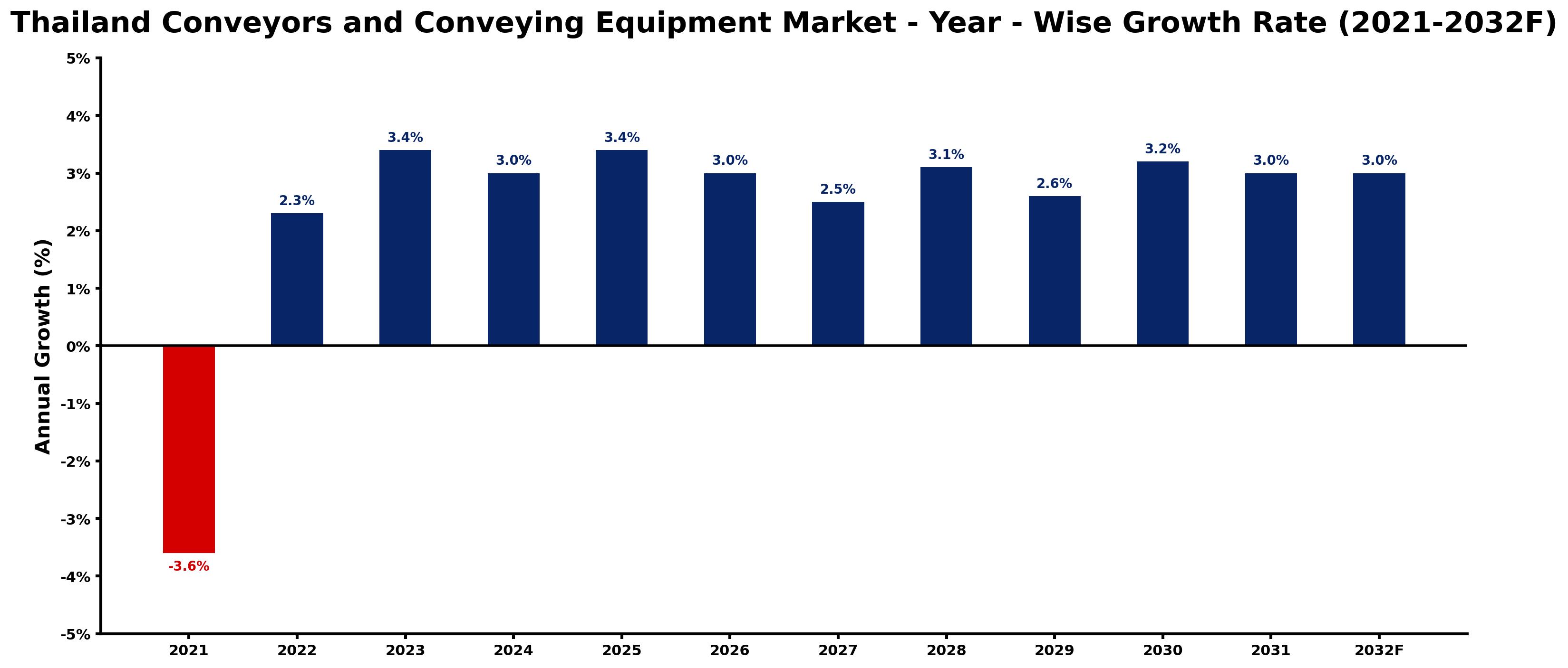 Thailand Conveyors and Conveying Equipment Market Year-wise Growth Rate and Key Drivers