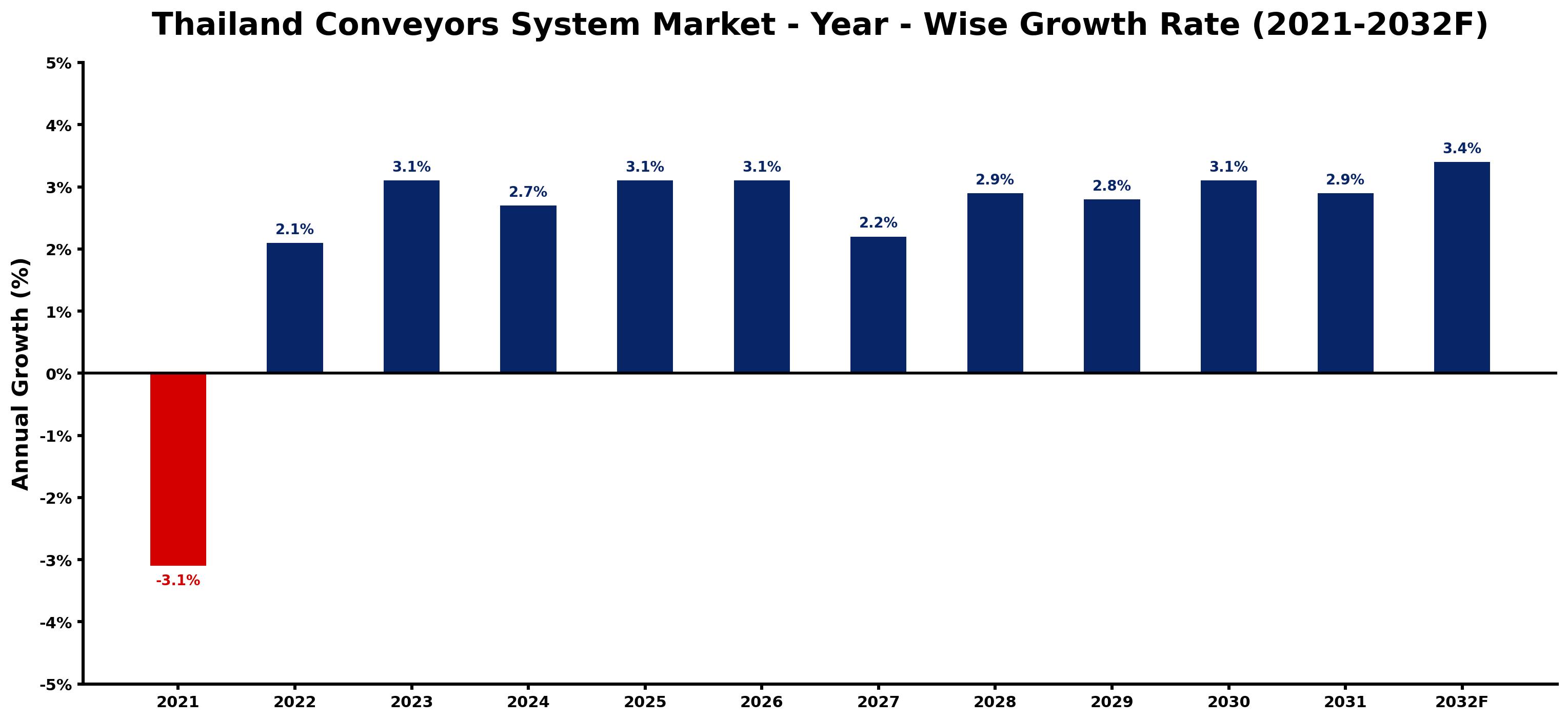 Thailand Conveyors System Market Year-wise Growth Rate and Key Drivers