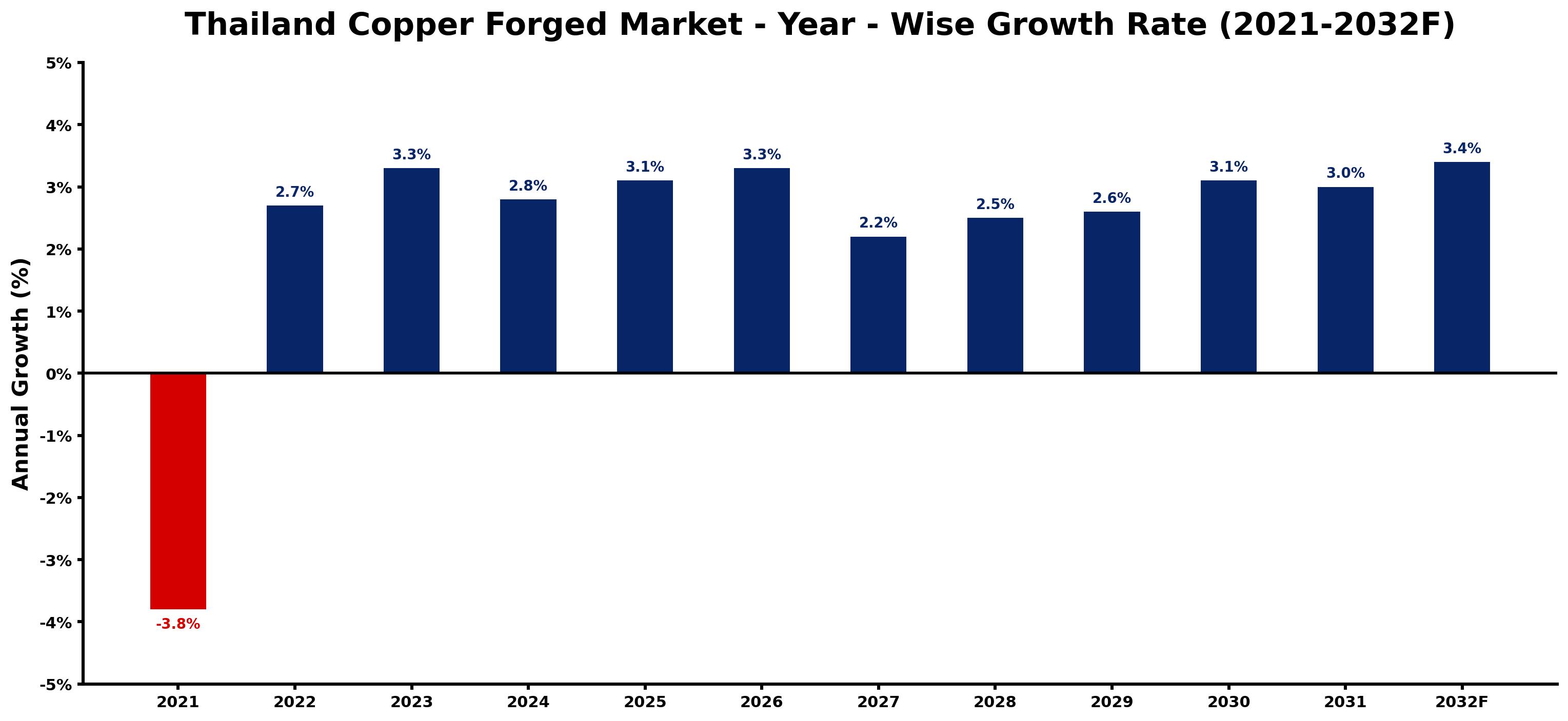 Thailand Copper Forged Market Year-wise Growth Rate and Key Drivers