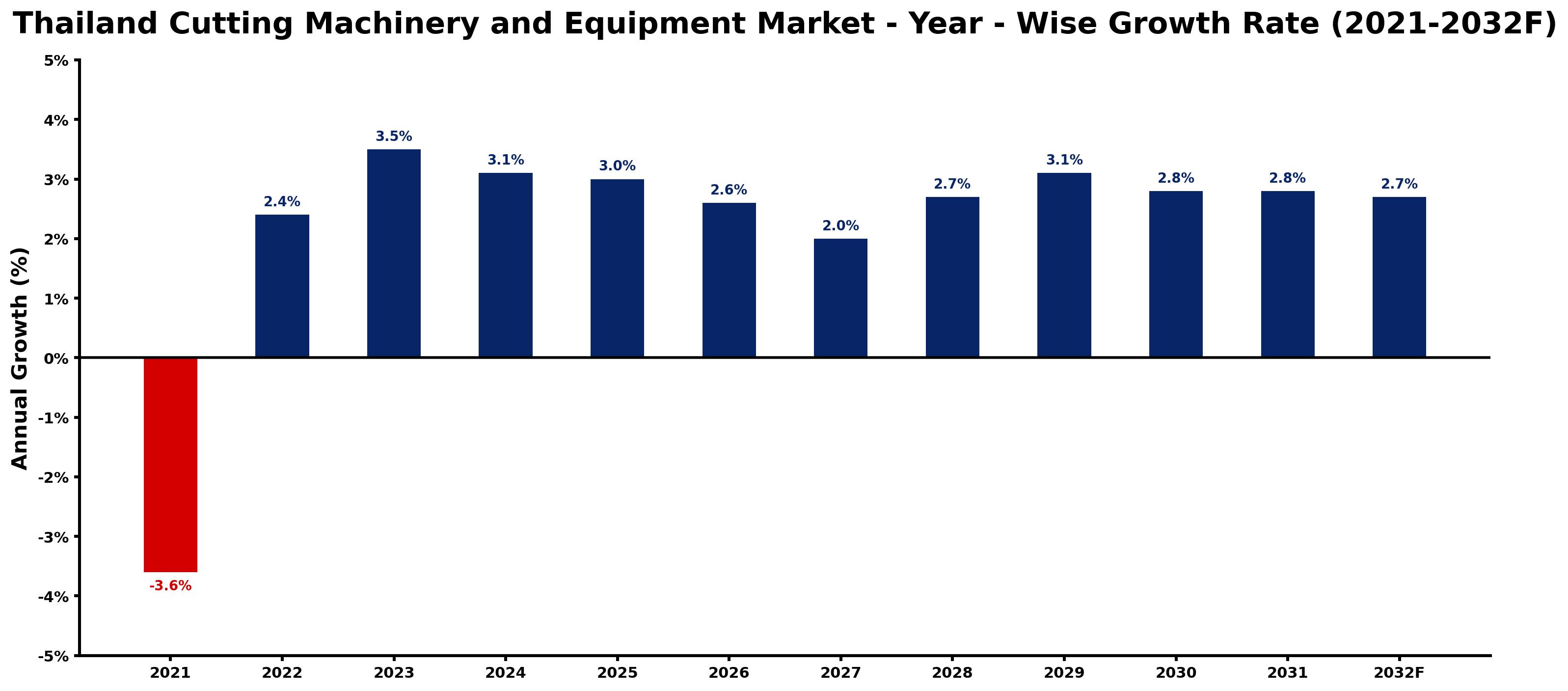 Thailand Cutting Machinery and Equipment Market Year-wise Growth Rate and Key Drivers