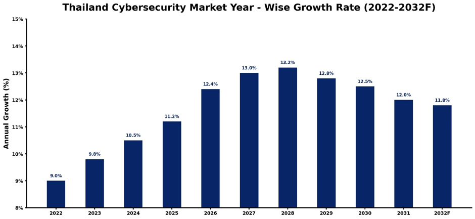 Thailand Cybersecurity Market Year-wise Growth Rate and Key Drivers (2022-2032)