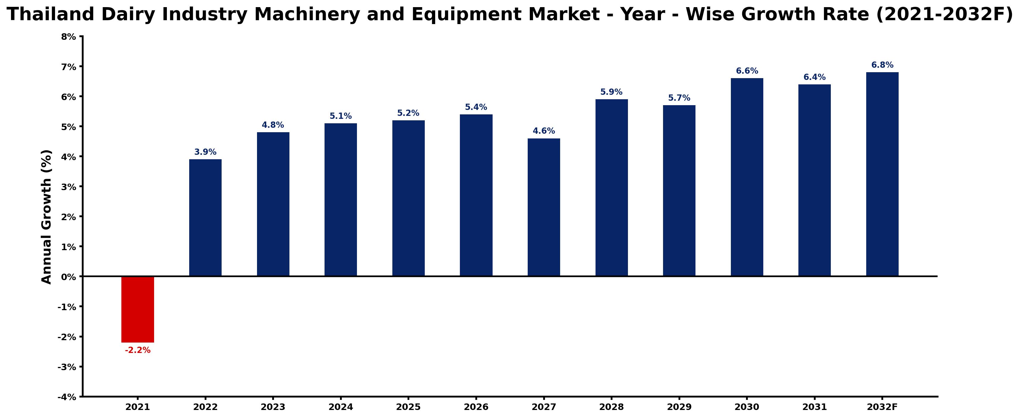Thailand Dairy Industry Machinery and Equipment Market Year-wise Growth Rate and Key Drivers