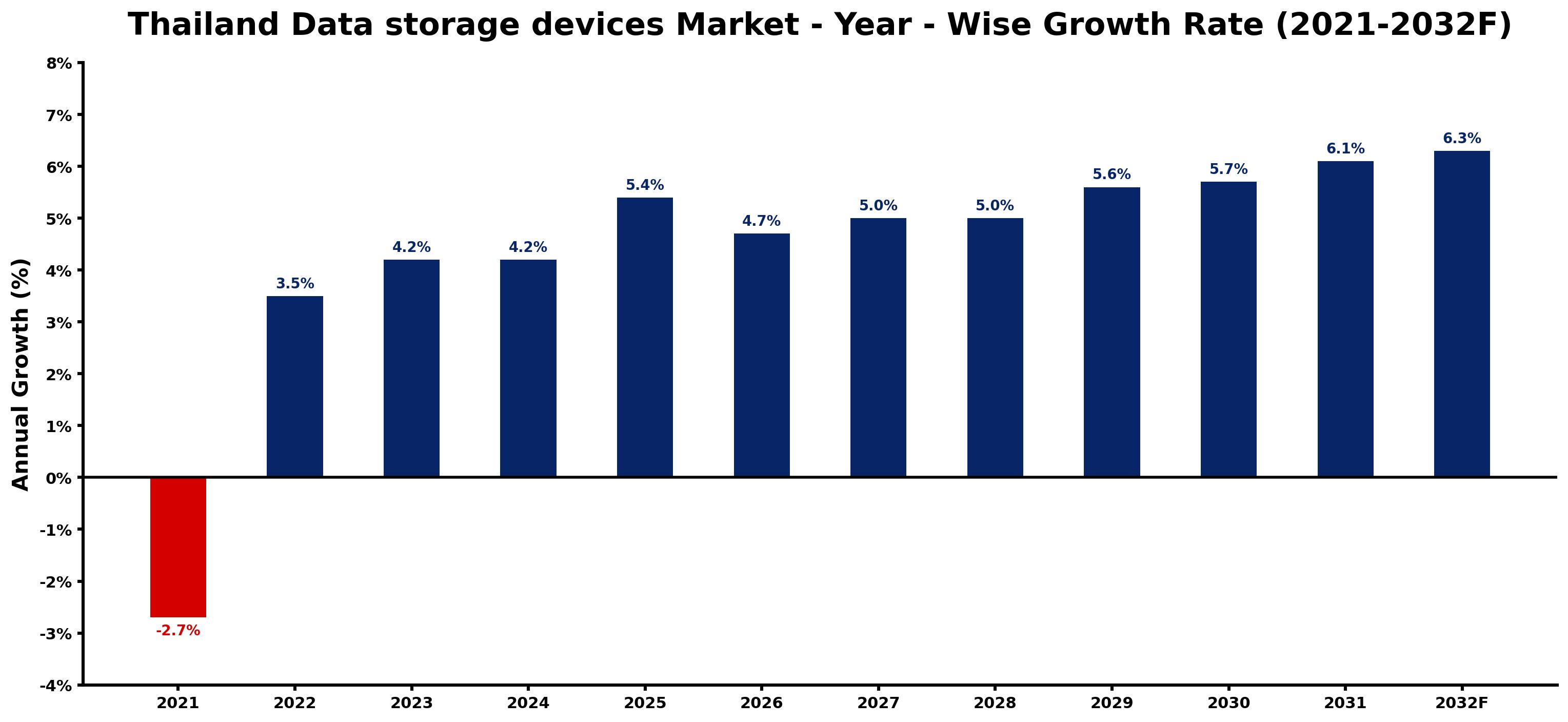 Thailand Data storage devices Market Year-wise Growth Rate and Key Drivers