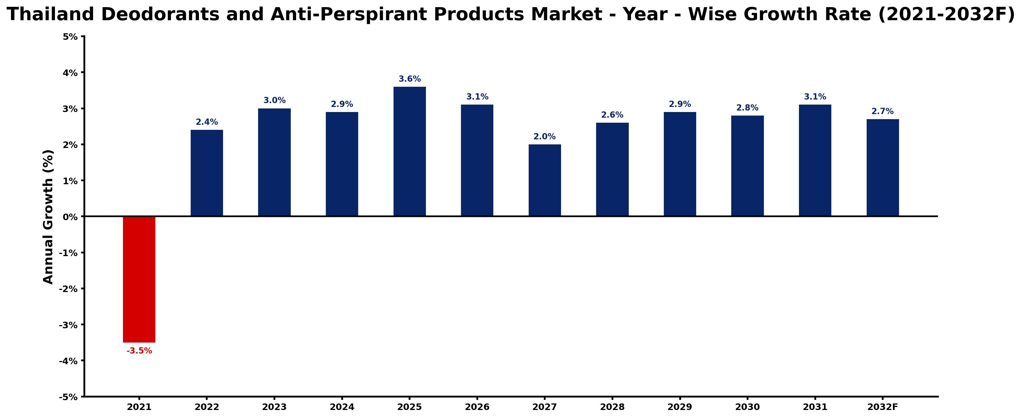 Thailand Deodorants and Anti-Perspirant Products Market Year-wise Growth Rate and Key Drivers