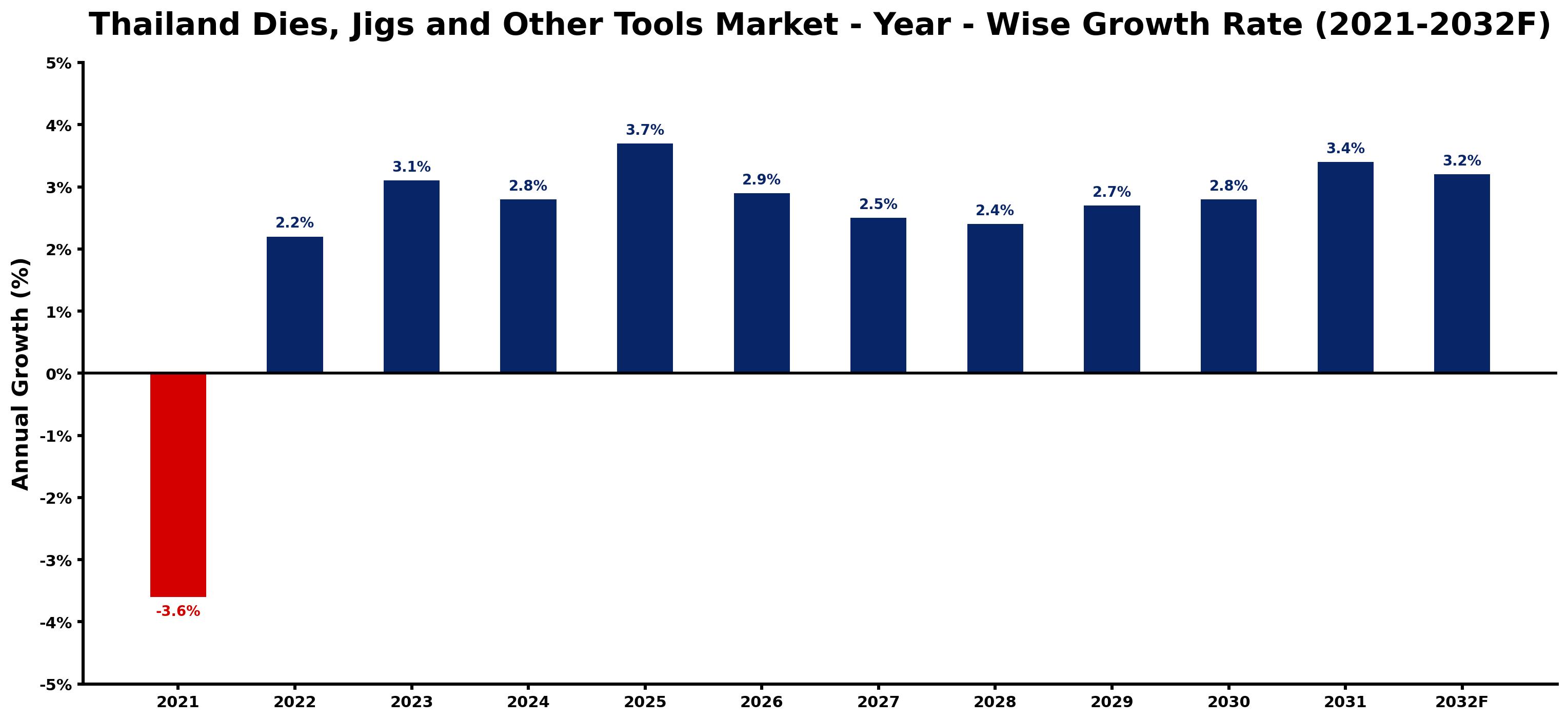 Thailand Dies, Jigs and Other Tools Market Year-wise Growth Rate and Key Drivers