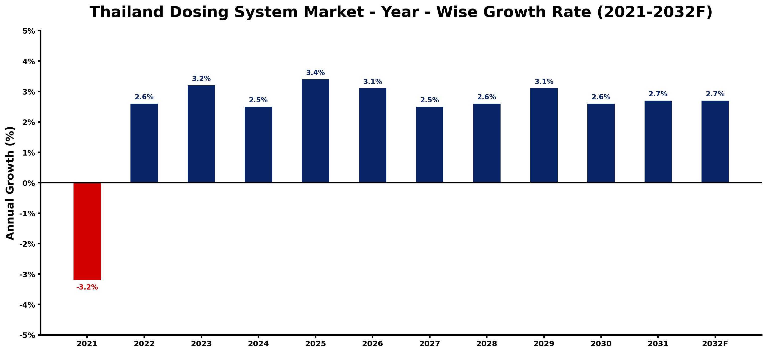 Thailand Dosing System Market Year-wise Growth Rate and Key Drivers