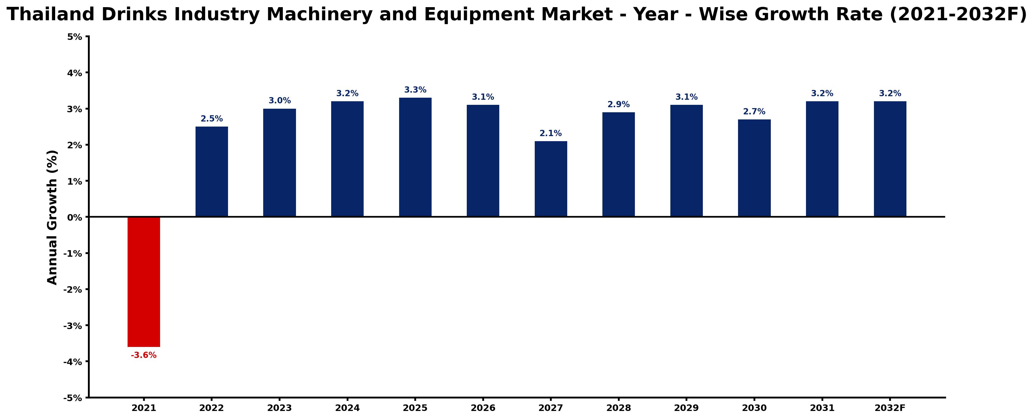 Thailand Drinks Industry Machinery and Equipment Market Year-wise Growth Rate and Key Drivers