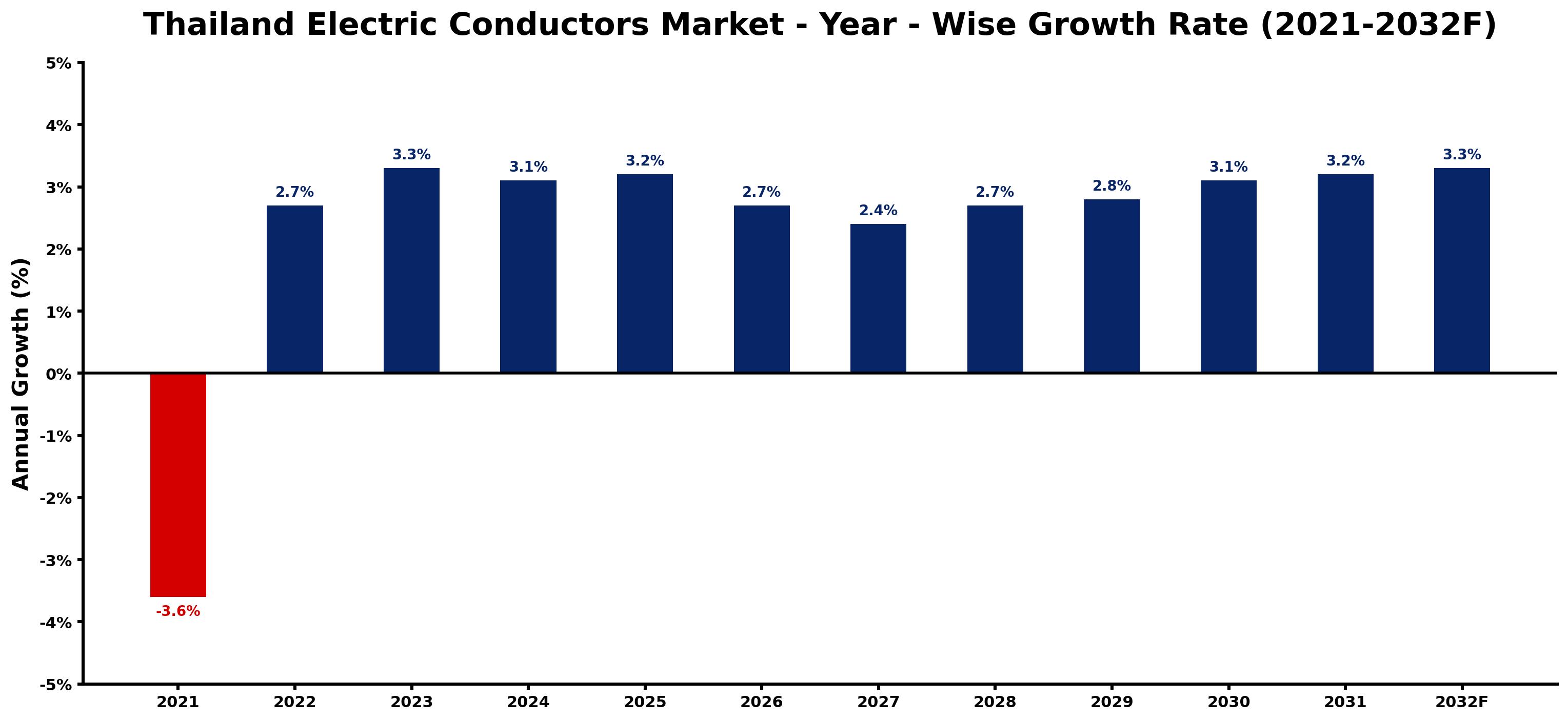 Thailand Electric Conductors Market Year-wise Growth Rate and Key Drivers