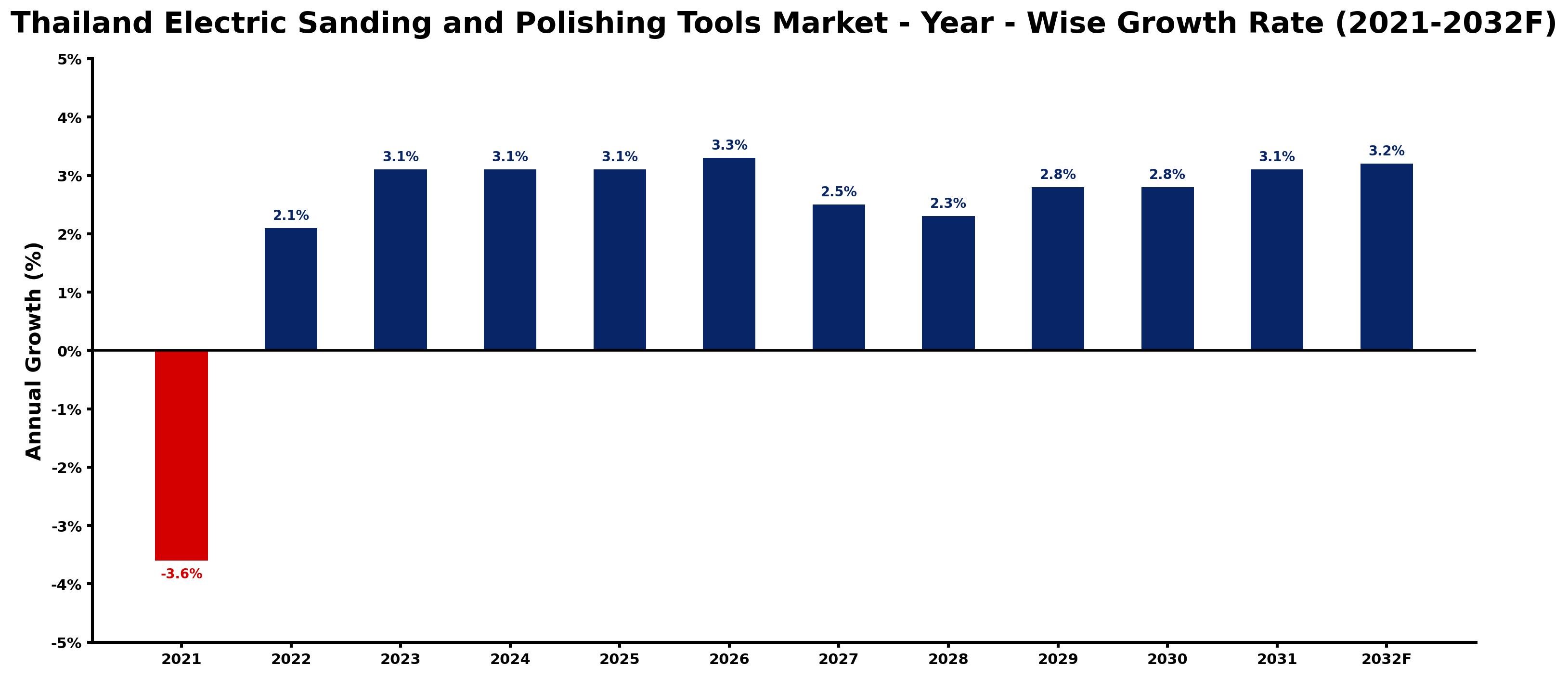 Thailand Electric Sanding and Polishing Tools Market Year-wise Growth Rate and Key Drivers