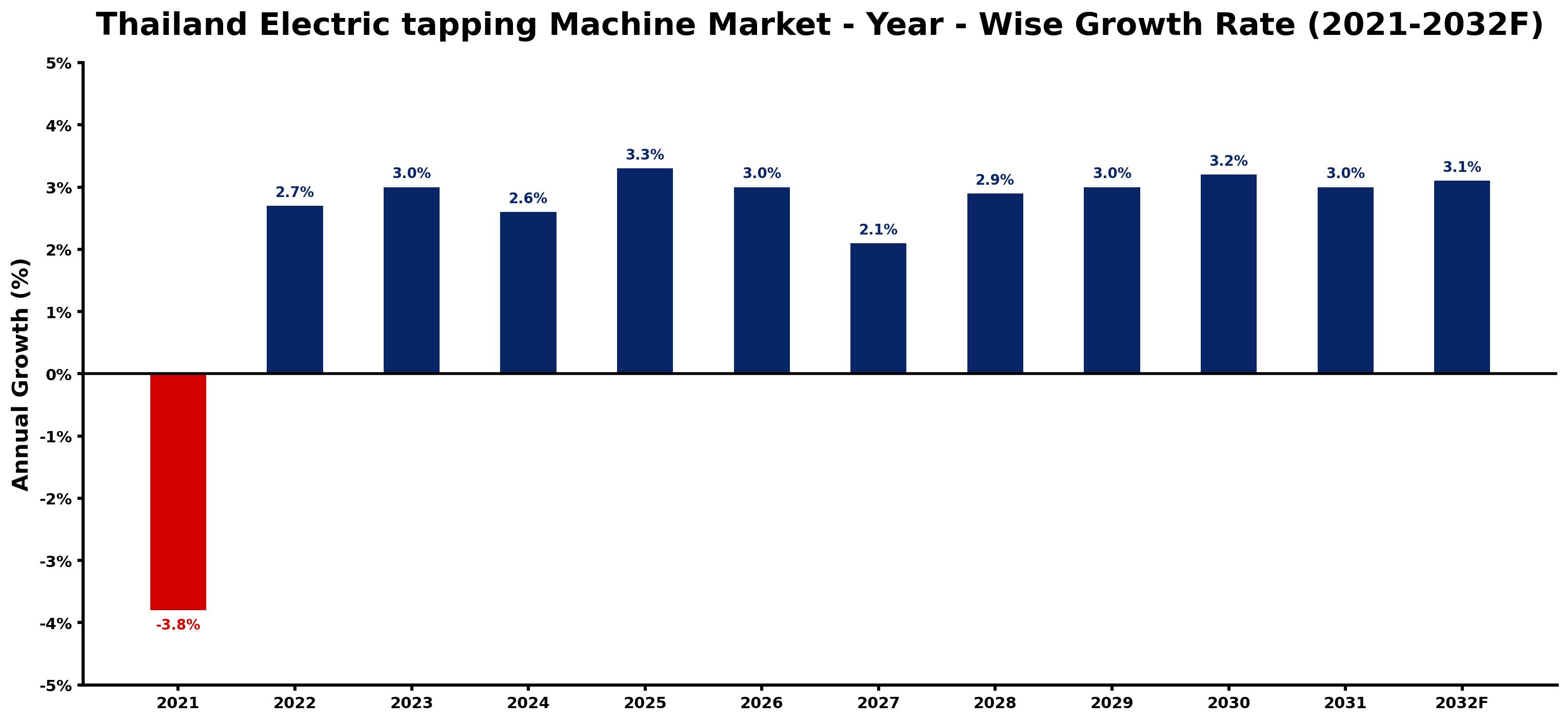 Thailand Electric tapping Machine Market Year-wise Growth Rate and Key Drivers