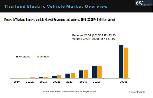 Thailand Electric Vehicle Market Outlook (2020-2025)