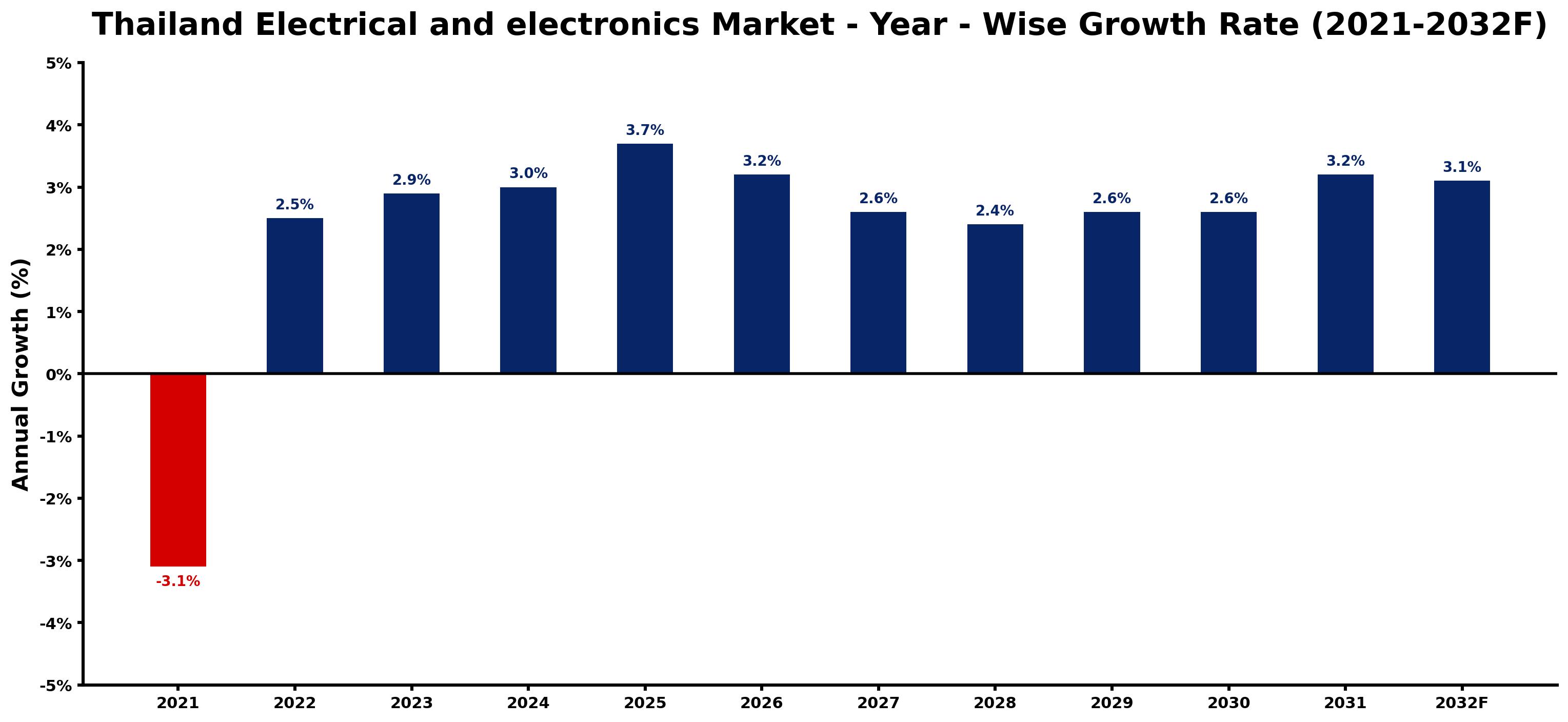 Thailand Electrical and electronics Market Year-wise Growth Rate and Key Drivers
