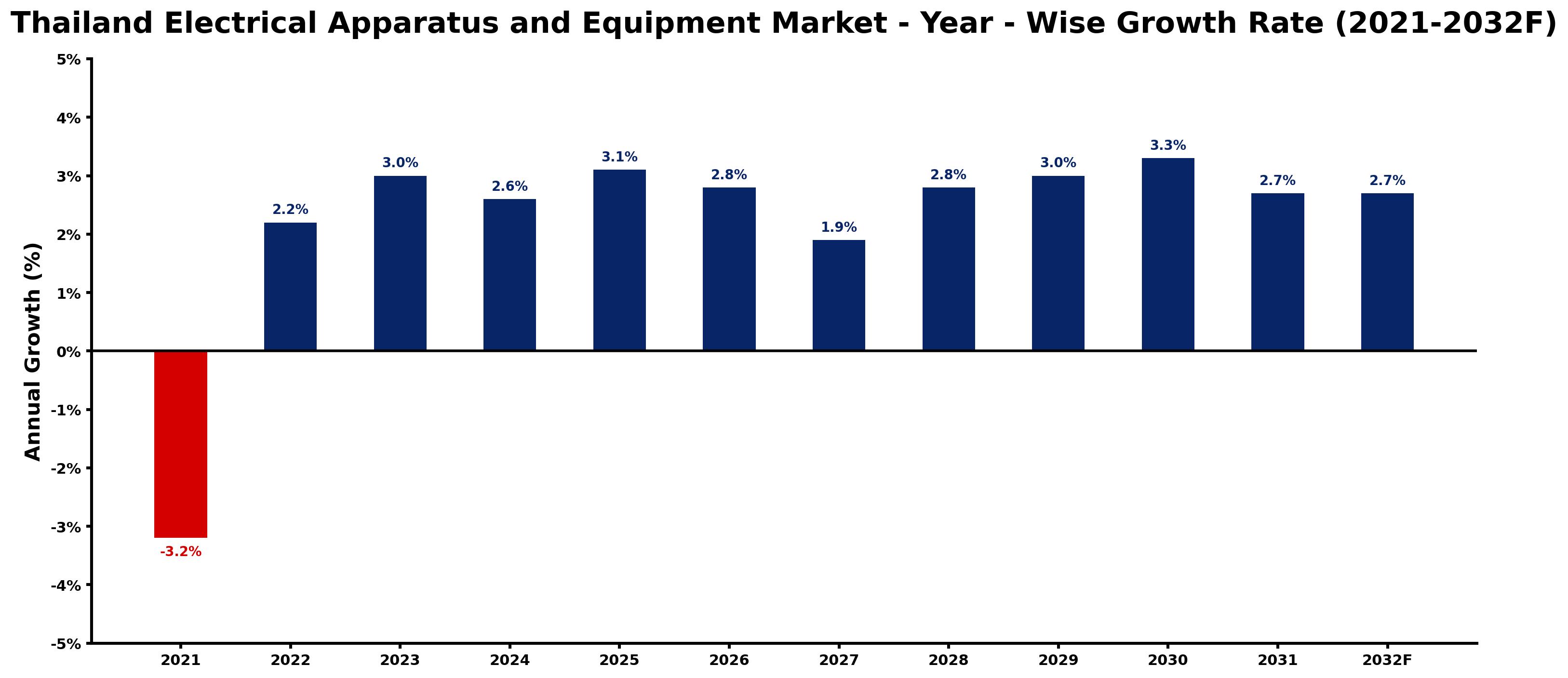 Thailand Electrical Apparatus and Equipment Market Year-wise Growth Rate and Key Drivers