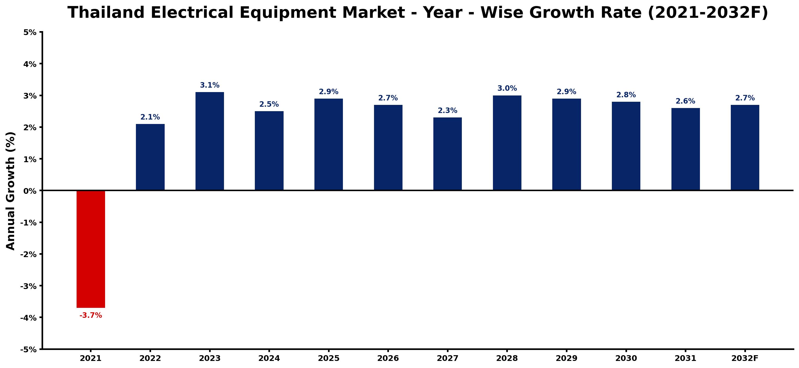 Thailand Electrical Equipment Market Year-wise Growth Rate and Key Drivers
