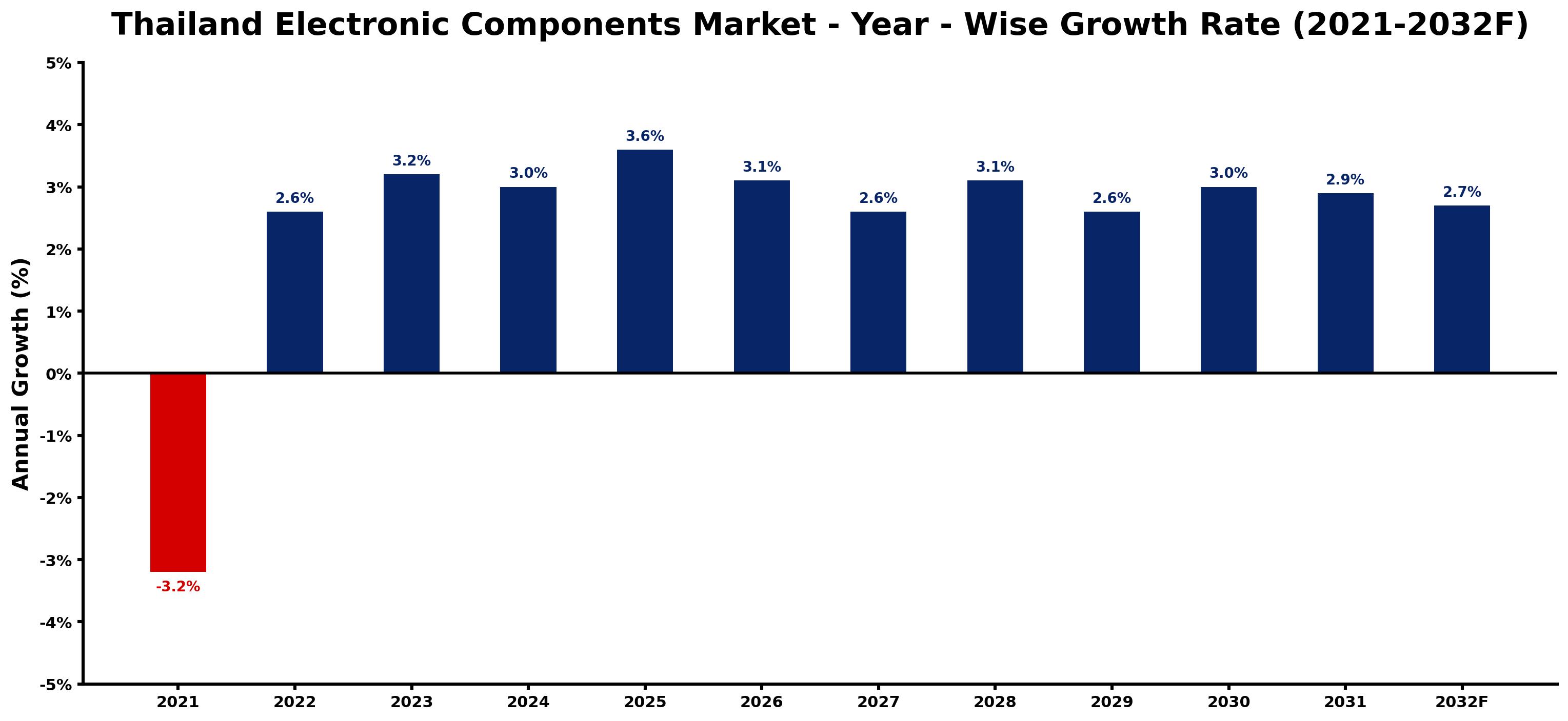 Thailand Electronic Components Market Year-wise Growth Rate and Key Drivers