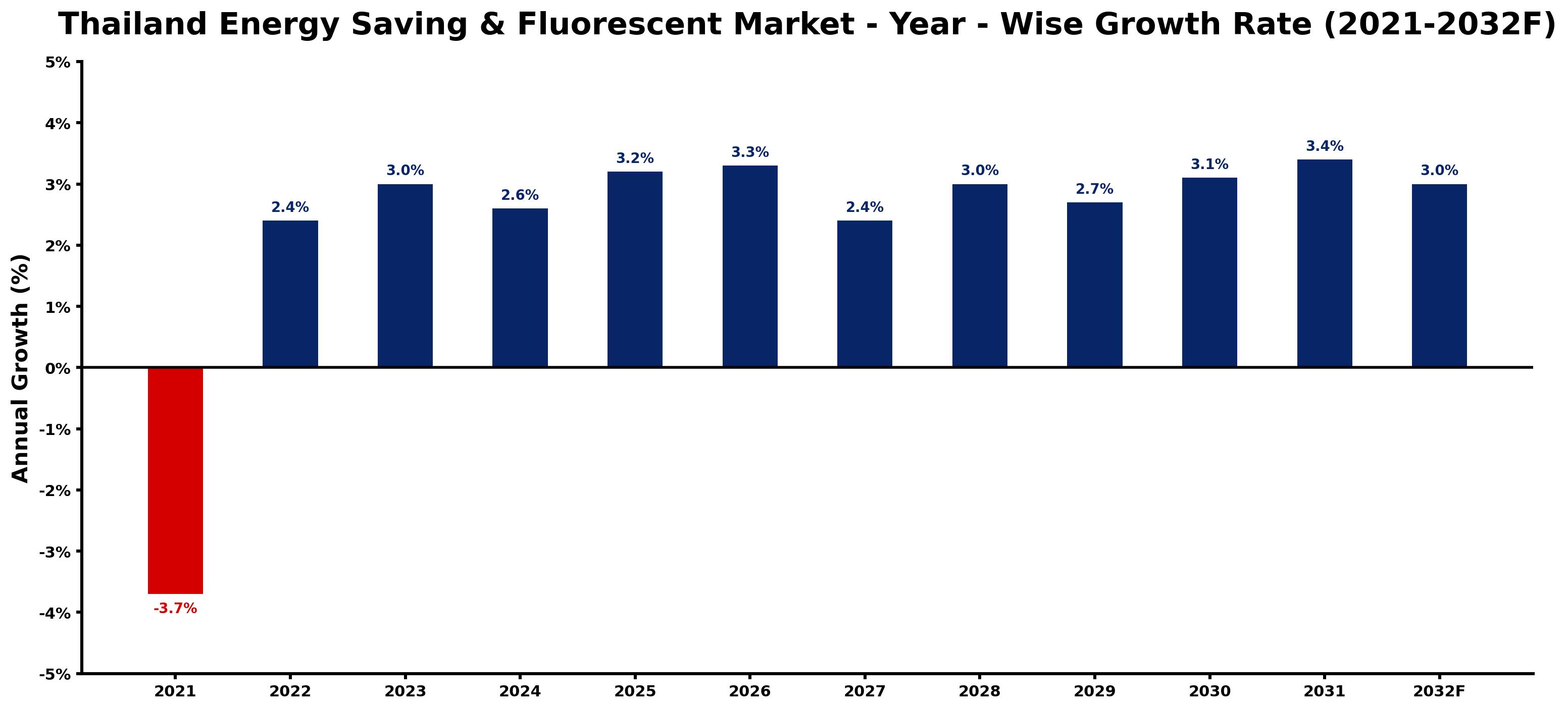 Thailand Energy Saving & Fluorescent Market Year-wise Growth Rate and Key Drivers
