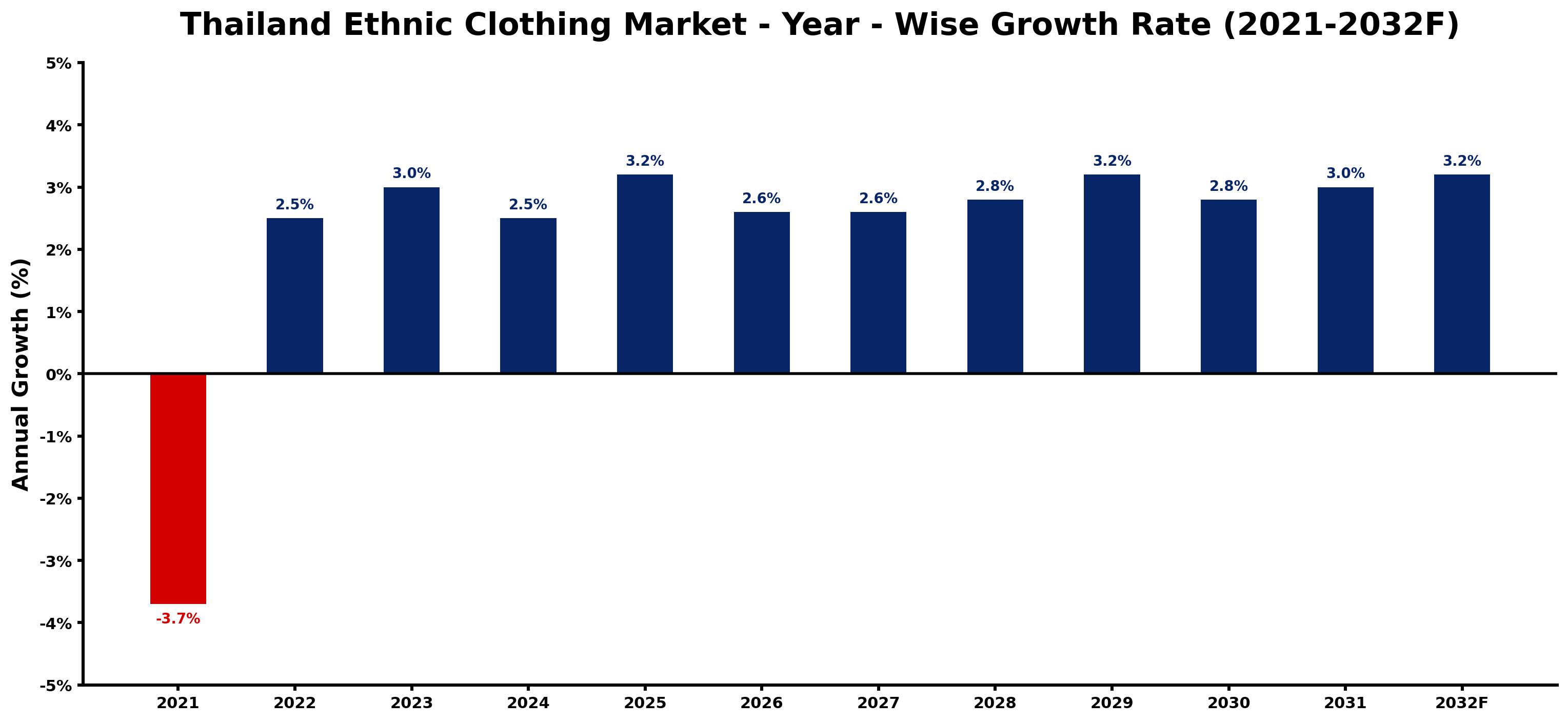 Thailand Ethnic Clothing Market Year-wise Growth Rate and Key Drivers