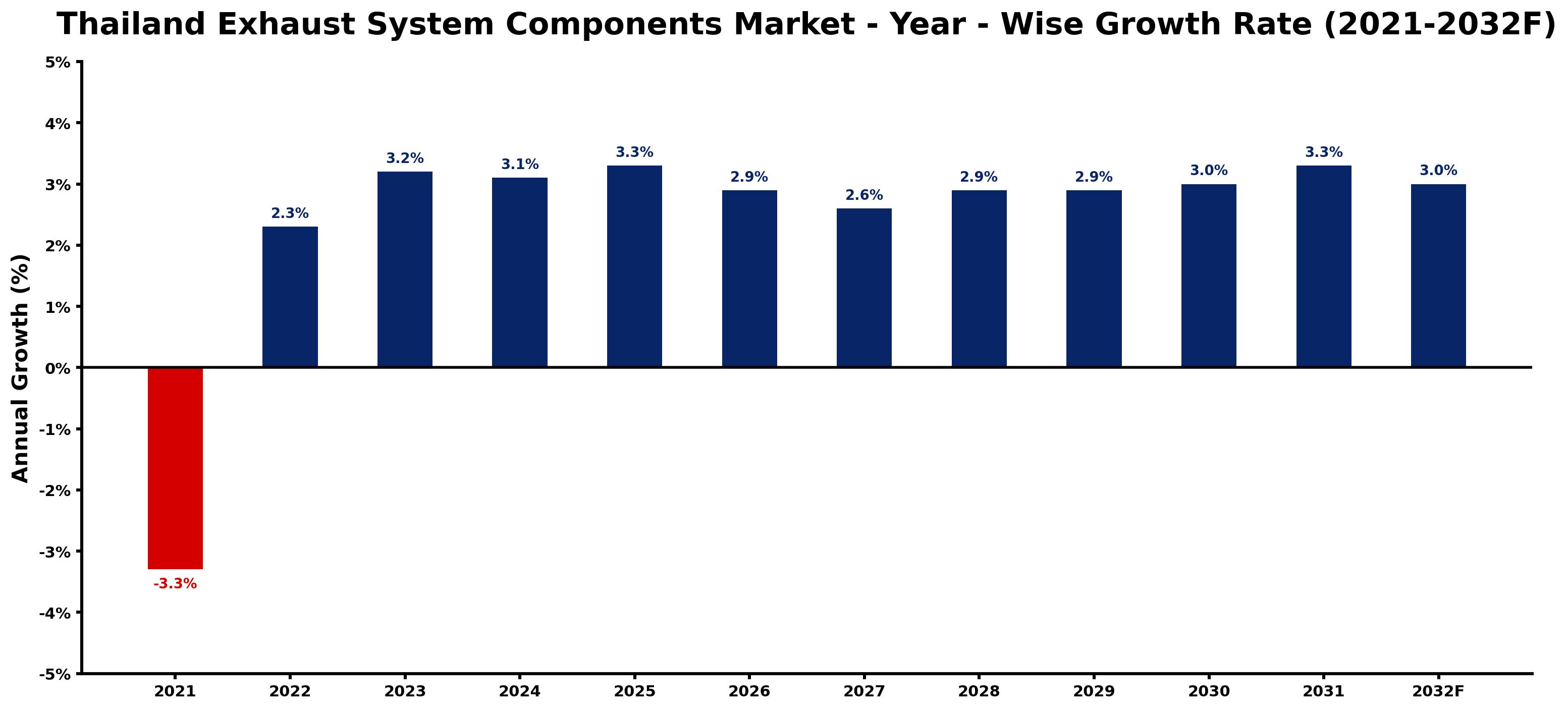 Thailand Exhaust System Components Market Year-wise Growth Rate and Key Drivers