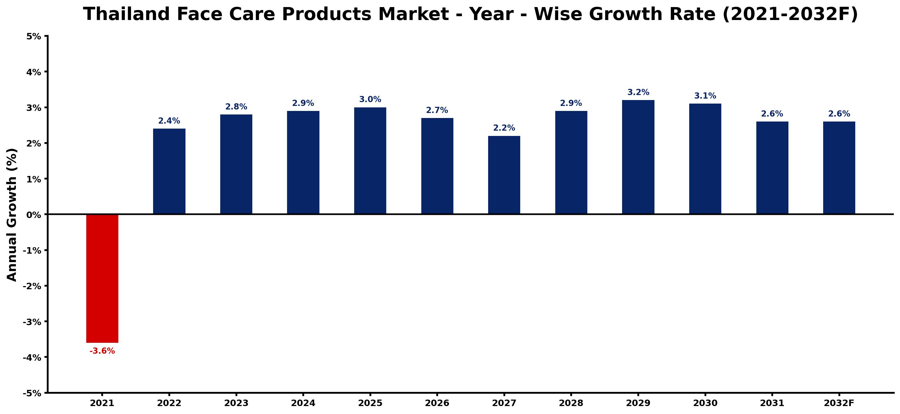 Thailand Face Care Products Market Year-wise Growth Rate and Key Drivers