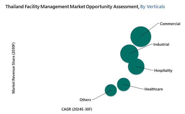 Thailand Facility Management Market Oppourtunity Assessment