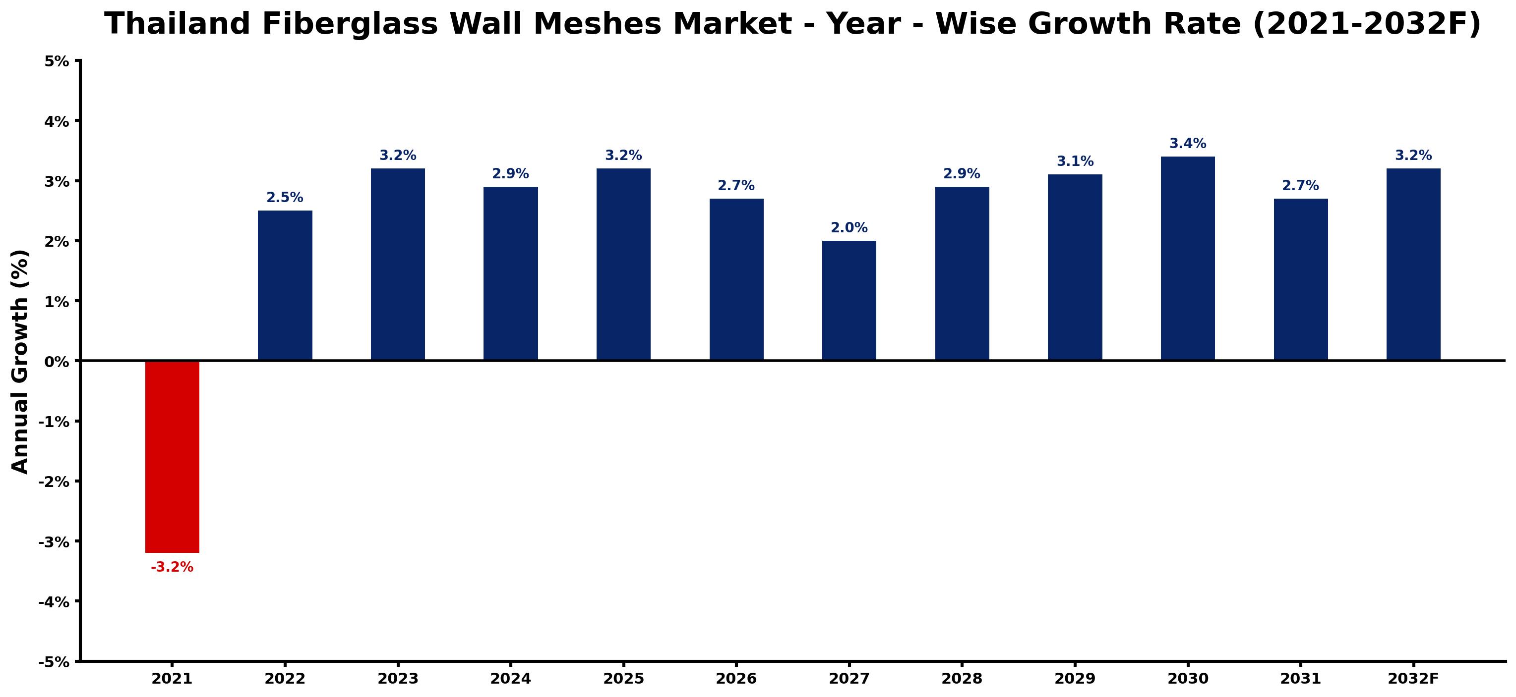 Thailand Fiberglass Wall Meshes Market Year-wise Growth Rate and Key Drivers