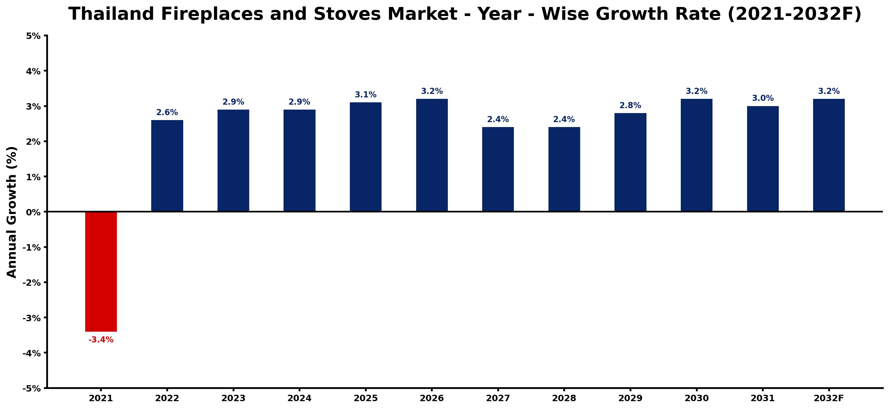 Thailand Fireplaces and Stoves Market Year-wise Growth Rate and Key Drivers