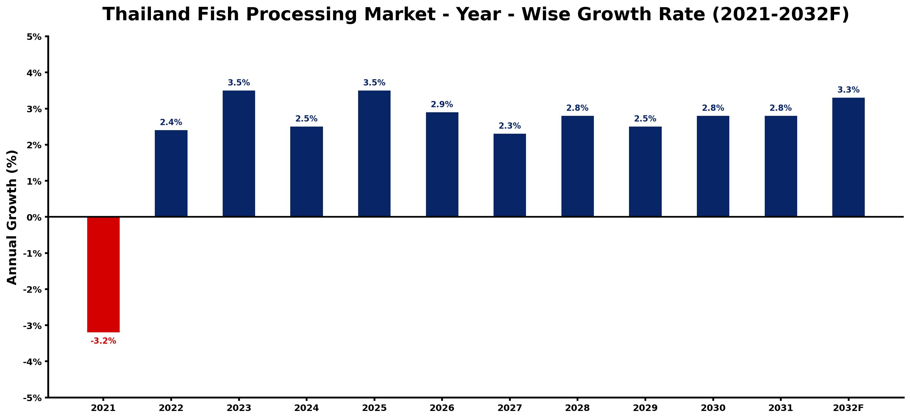 Thailand Fish Processing Market Year-wise Growth Rate and Key Drivers